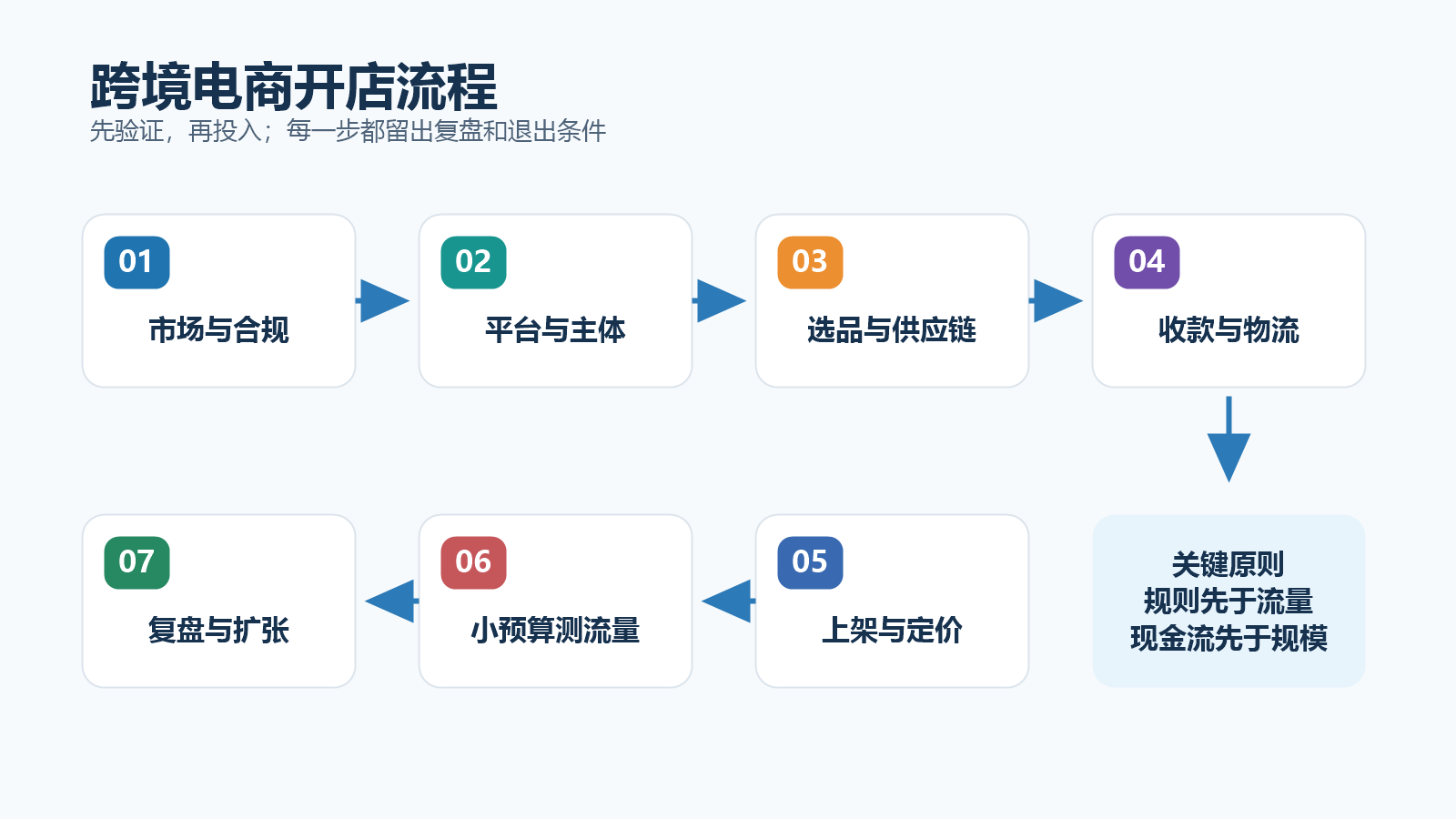跨境电商开店流程：从市场合规到复盘扩张