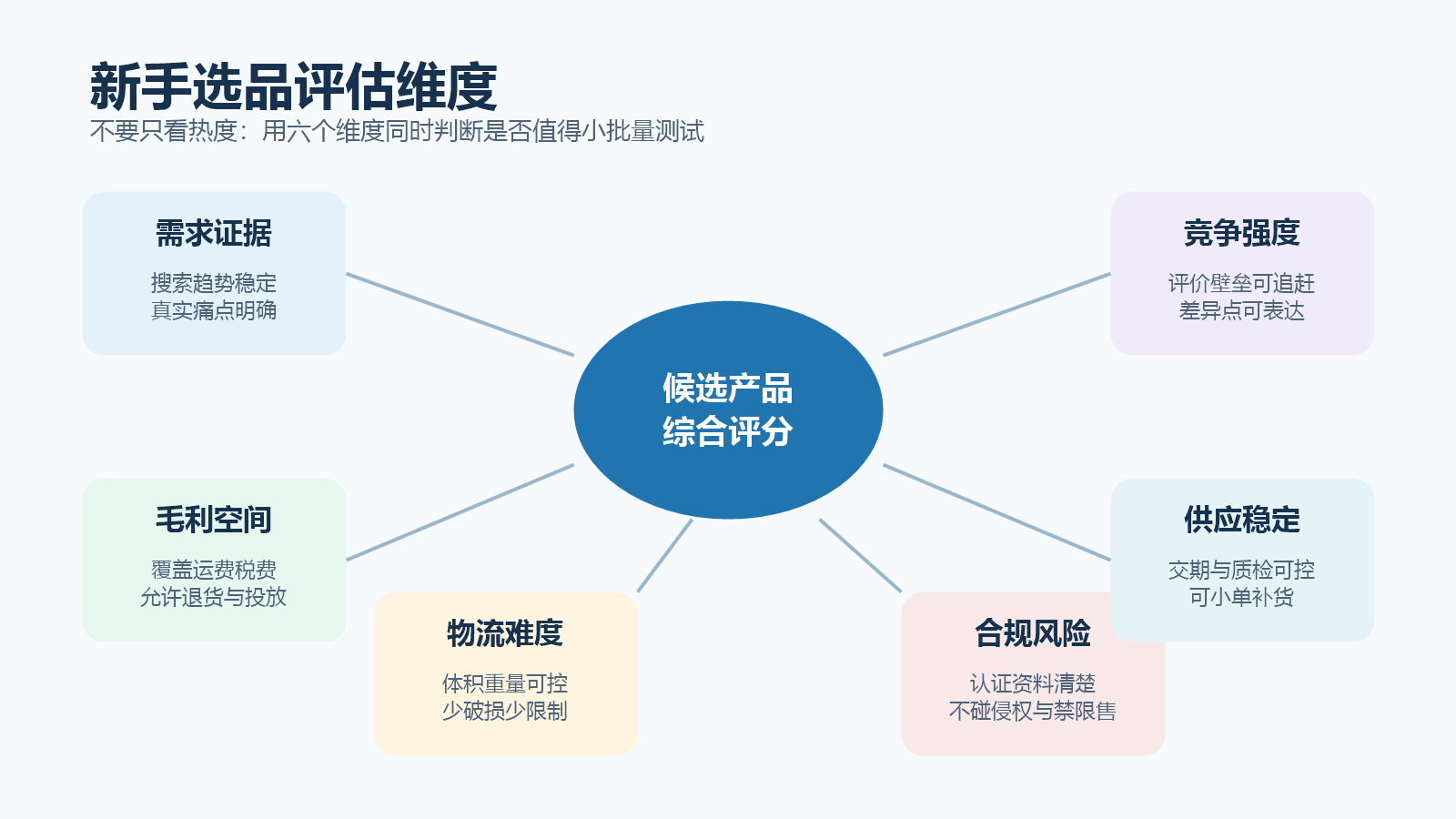 跨境电商新手选品评估维度信息图
