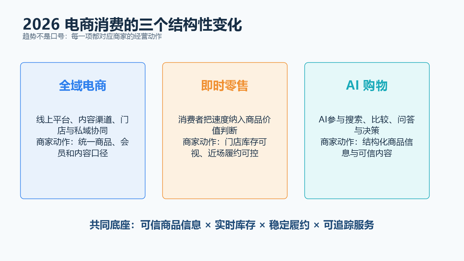 2026电商消费的三个结构性变化信息图
