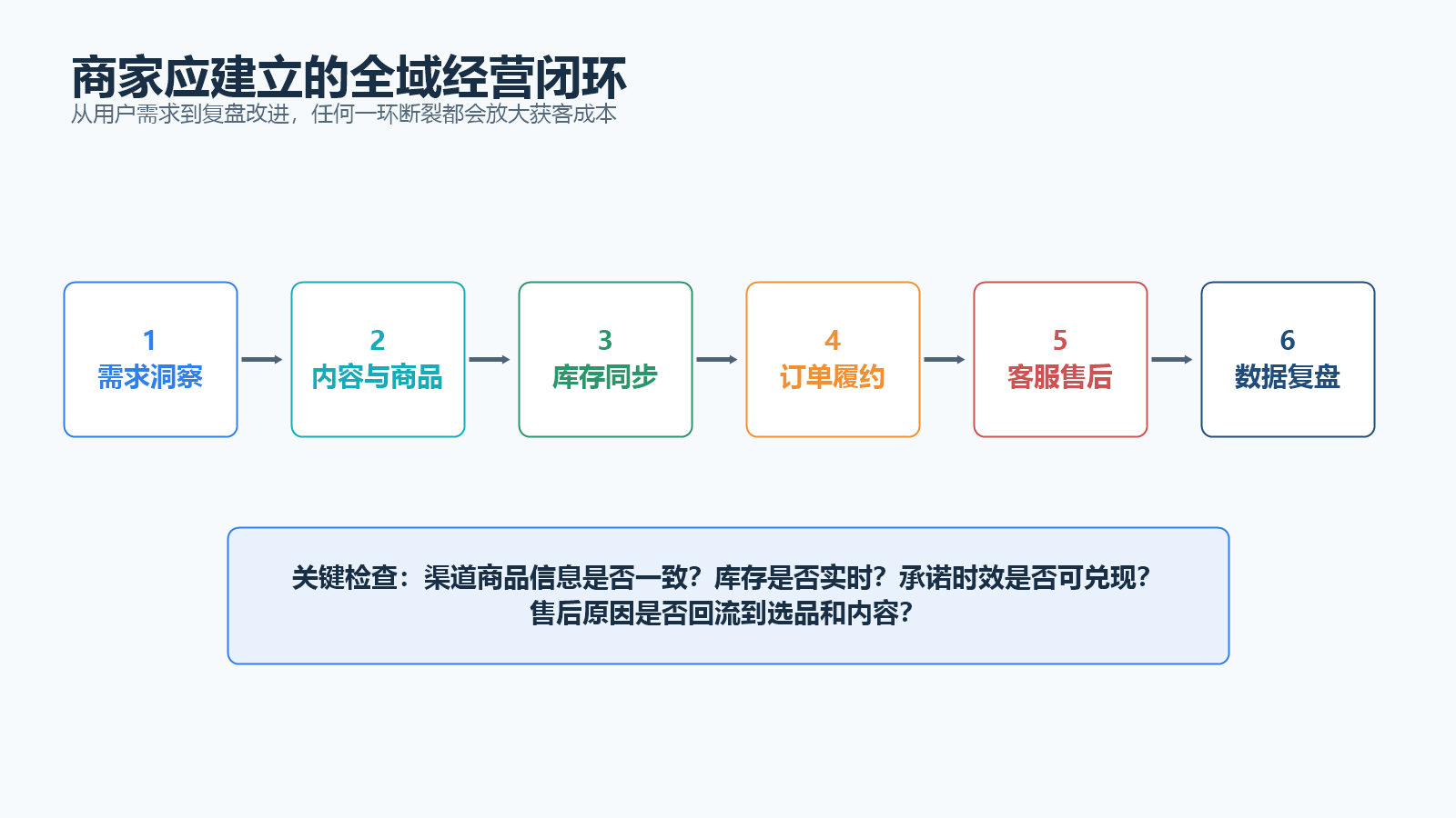 商家全域经营闭环流程图