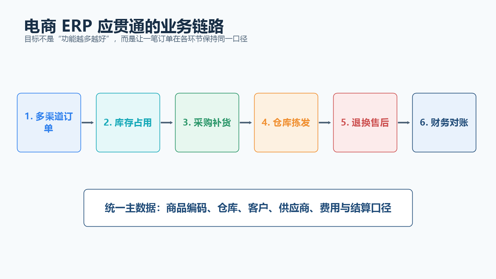 电商ERP订单库存采购仓储售后财务业务链路图