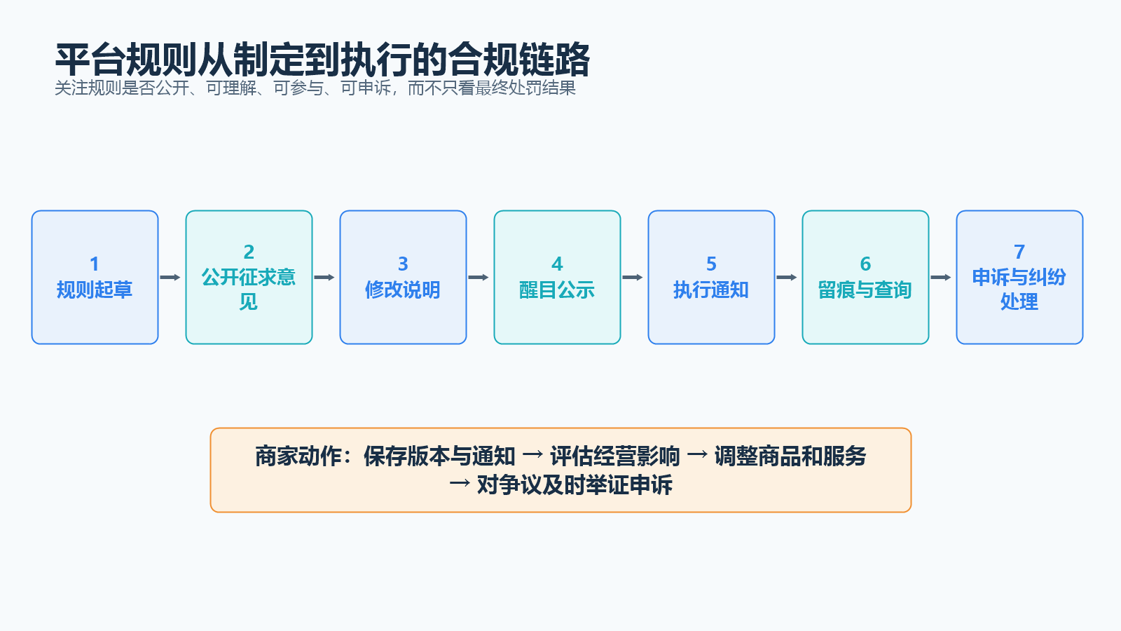 平台规则从制定到执行的合规链路图