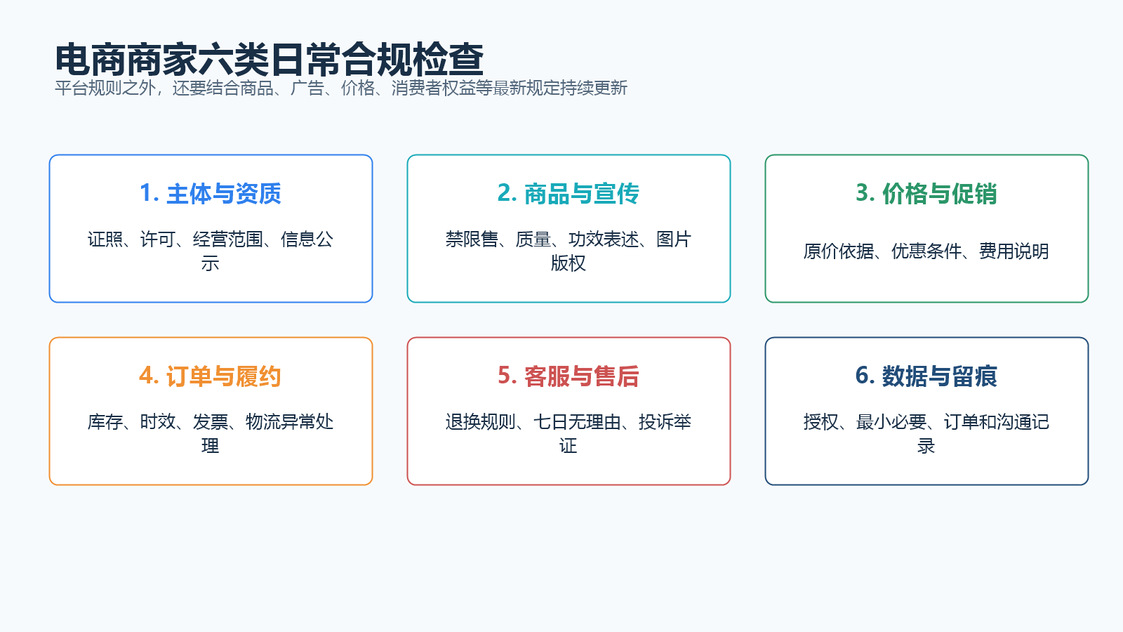 电商商家六类日常合规检查信息图