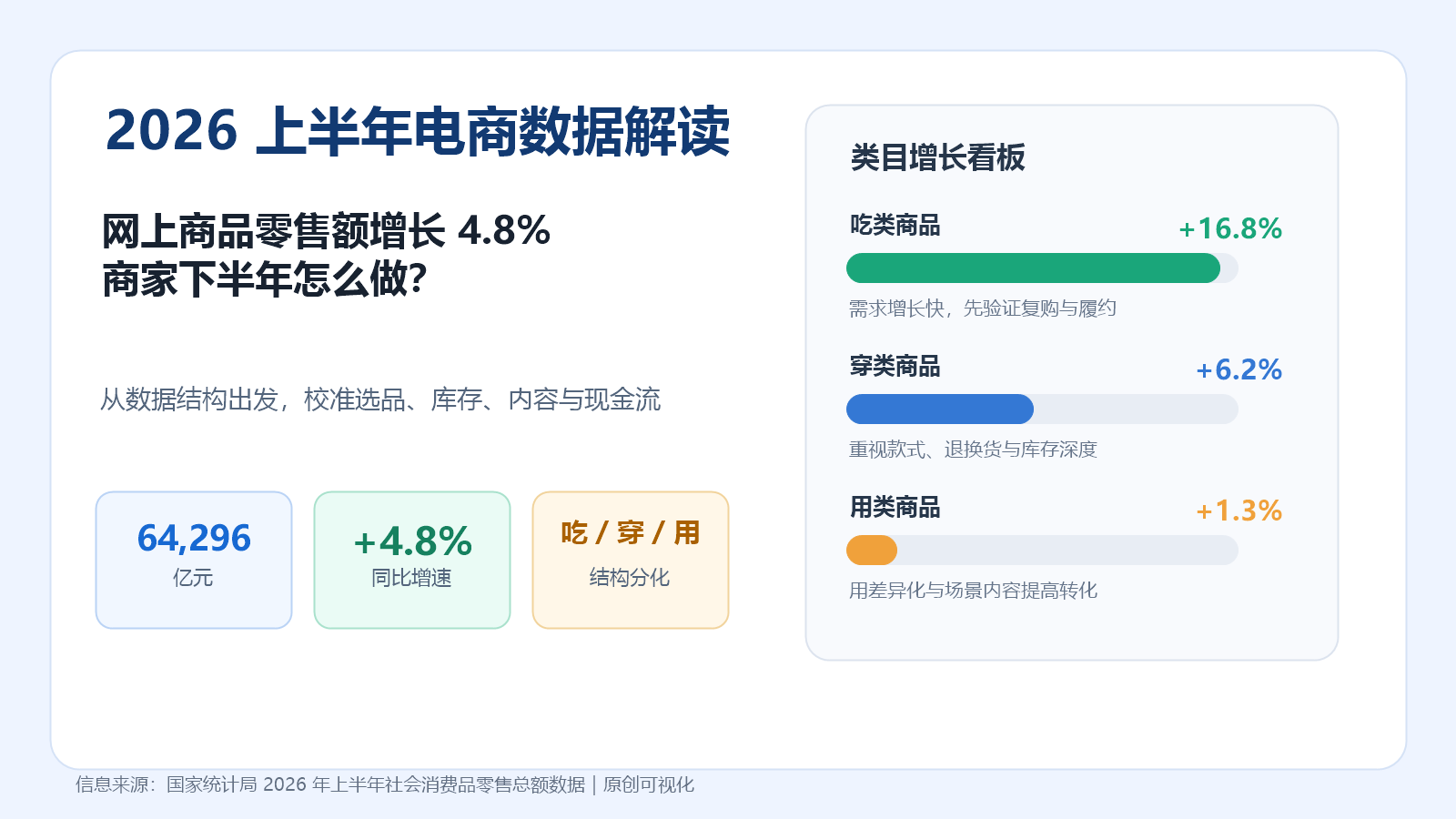 2026上半年电商数据解读：网上商品零售额增长4.8%，商家下半年怎么做