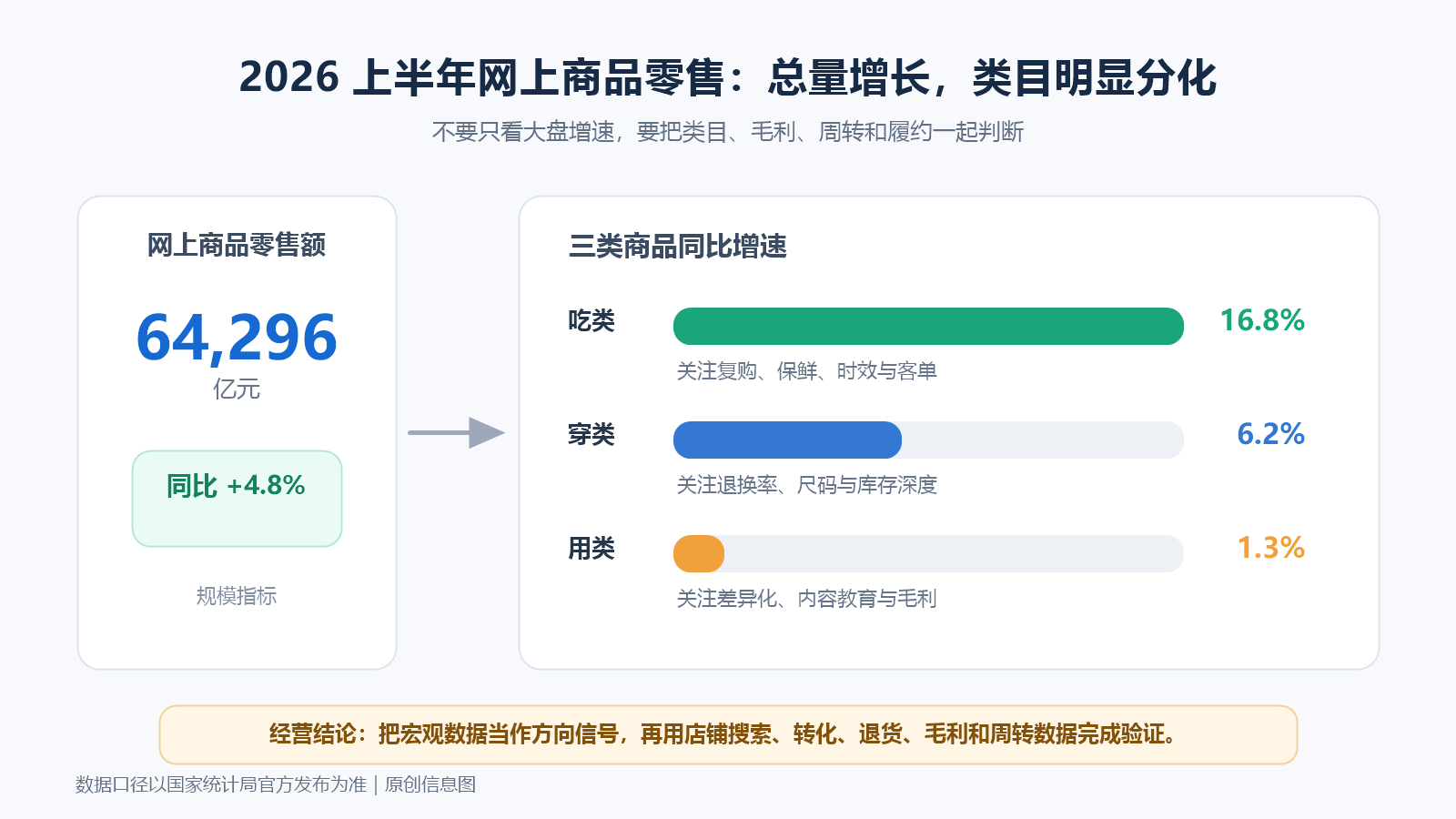 2026上半年网上商品零售额及吃穿用类目增速信息图