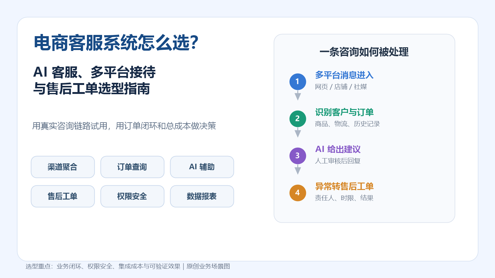 电商客服系统怎么选？AI客服、多平台接待与售后工单选型指南