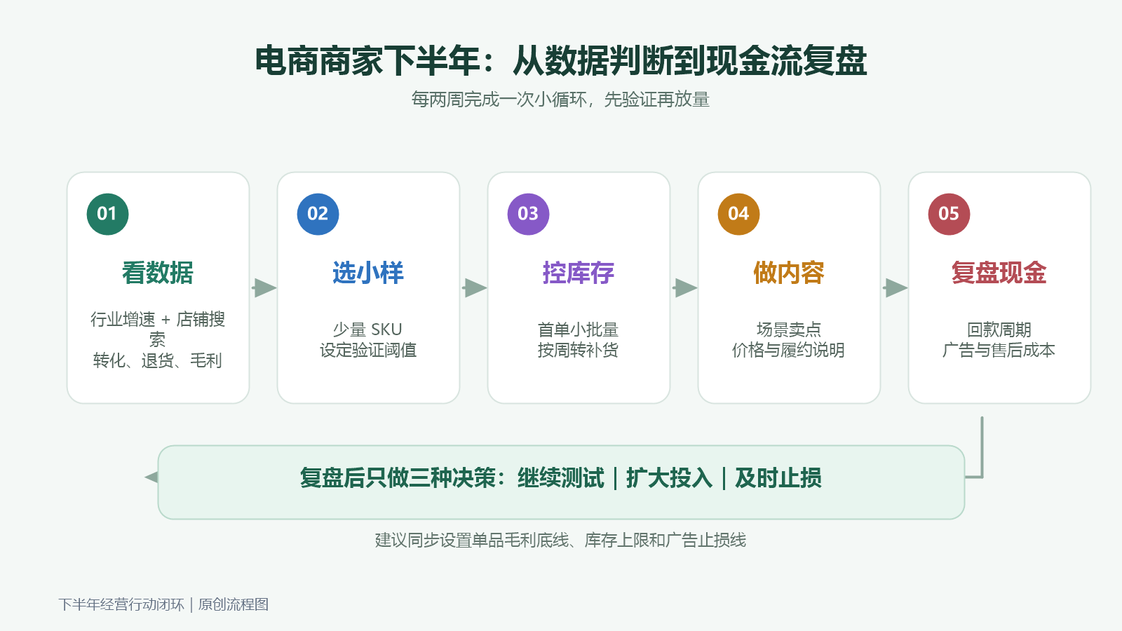 电商商家从数据判断到选品库存内容履约和现金流的行动流程图