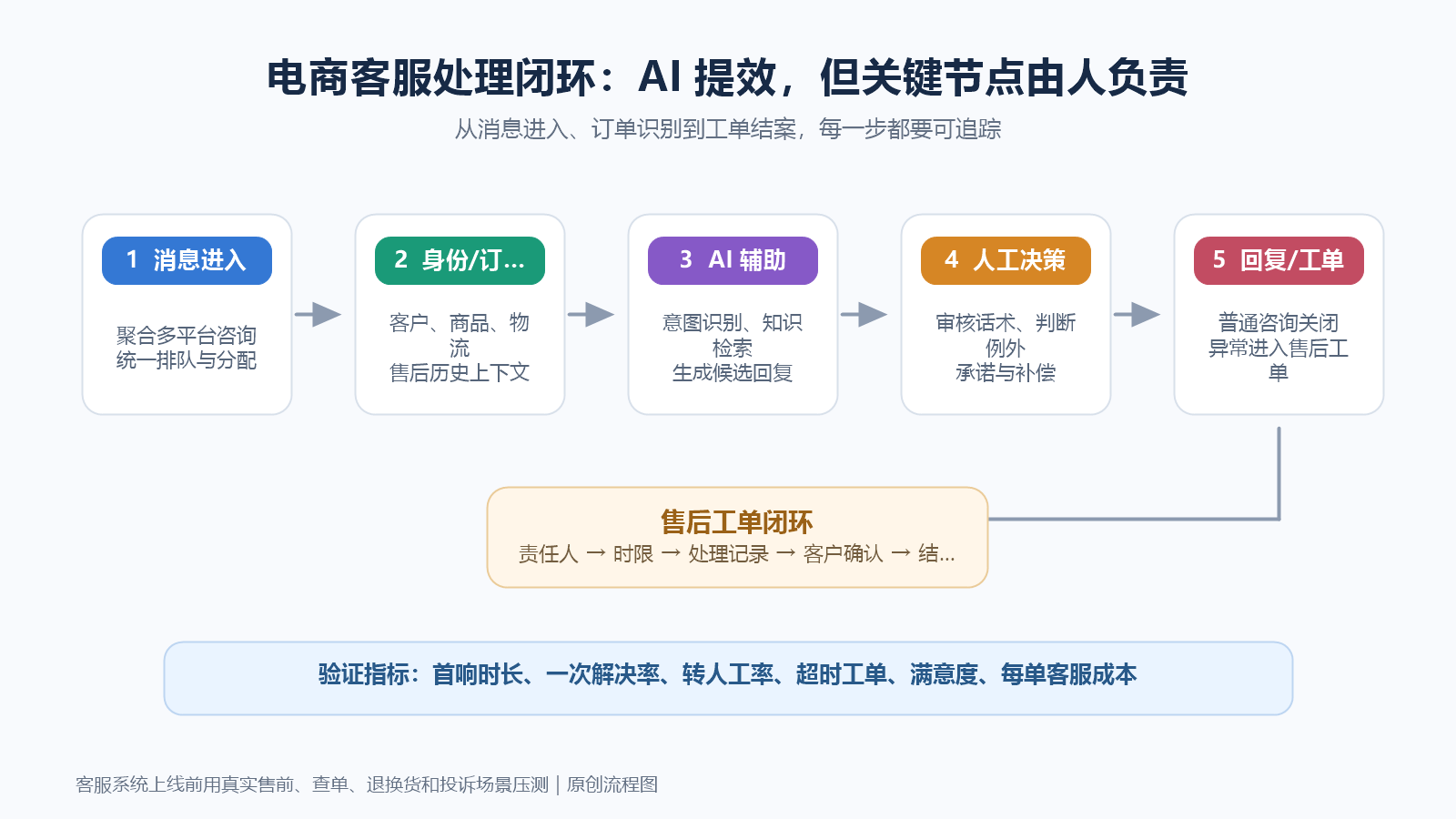 电商咨询从身份订单识别到AI辅助人工处理工单跟进的流程图