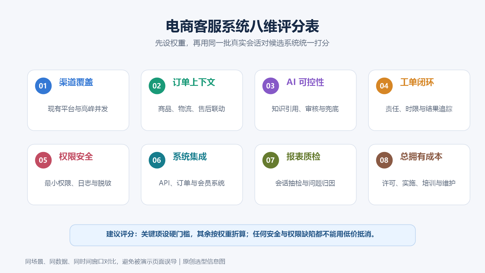 电商客服系统渠道订单AI工单权限安全集成成本八维选型信息图