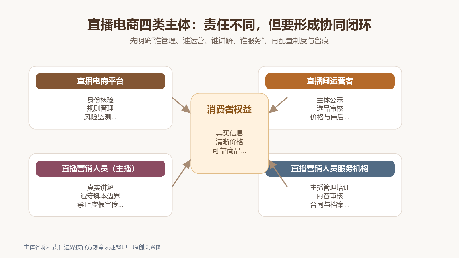 直播平台直播间运营者主播和MCN机构四类主体责任关系图