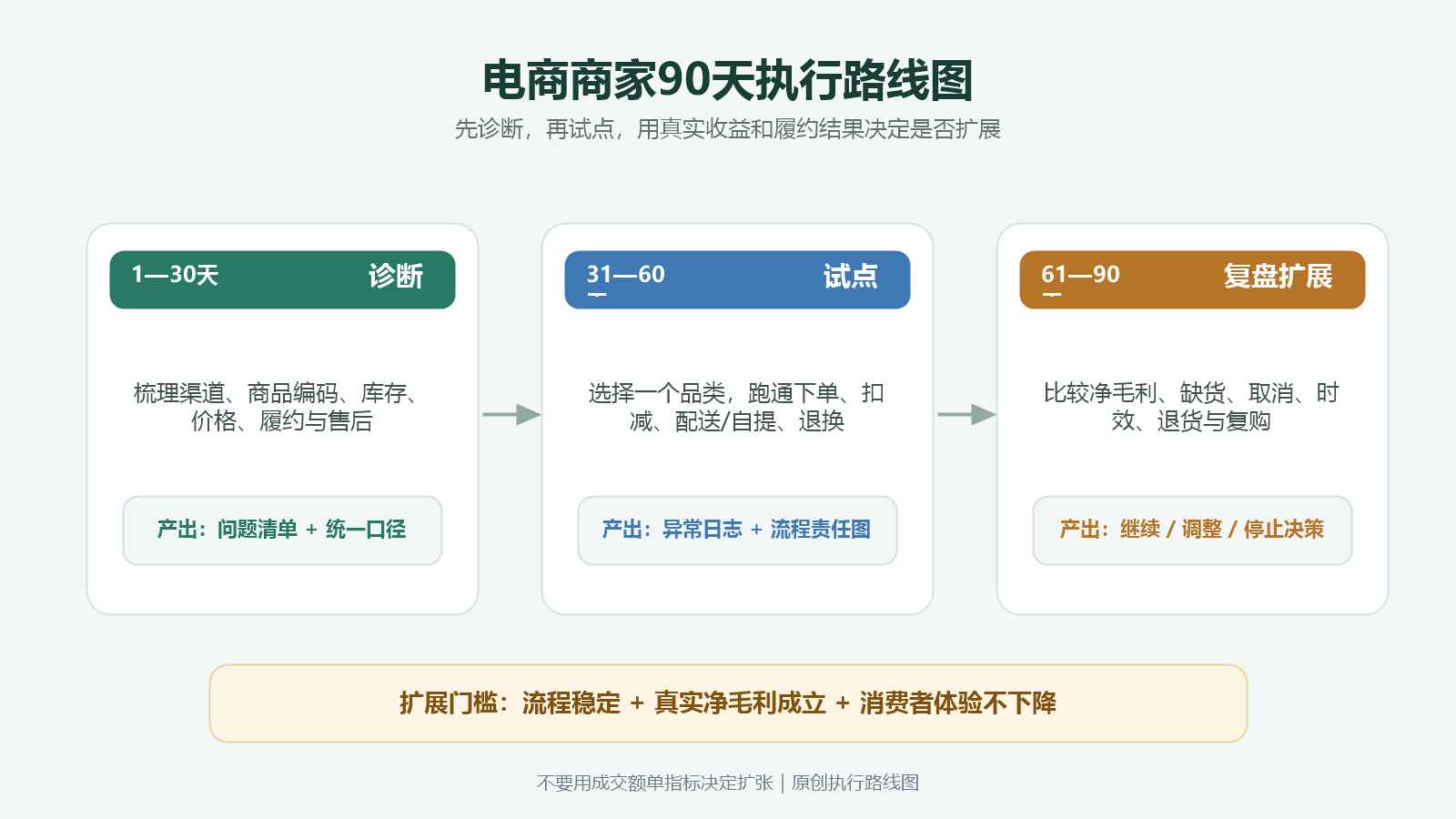 电商商家零售业创新90天执行路线图