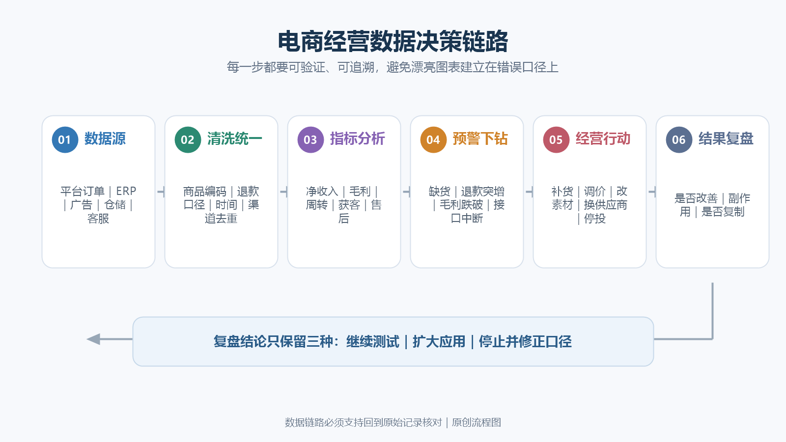 电商经营数据从采集到决策的完整链路图