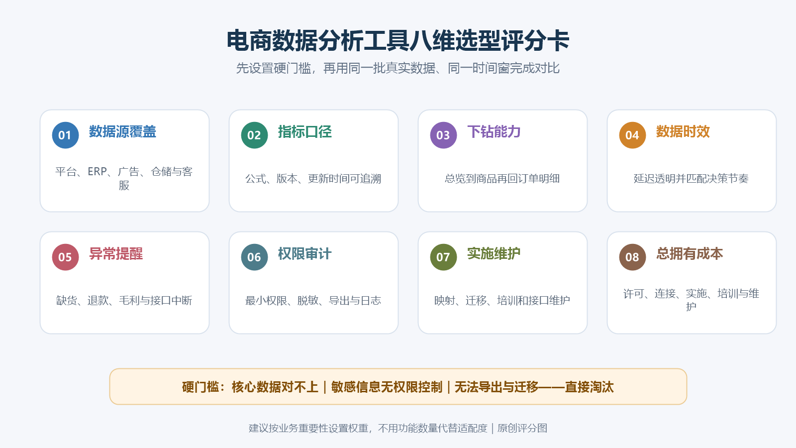 电商数据分析工具八维选型评分卡