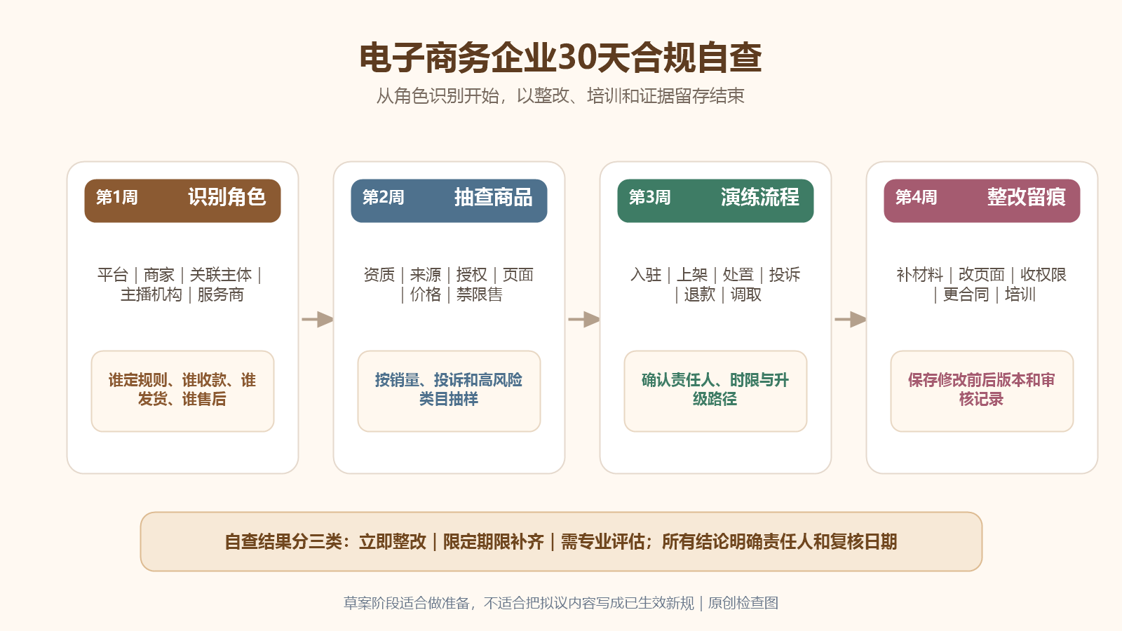 电子商务企业30天合规自查清单
