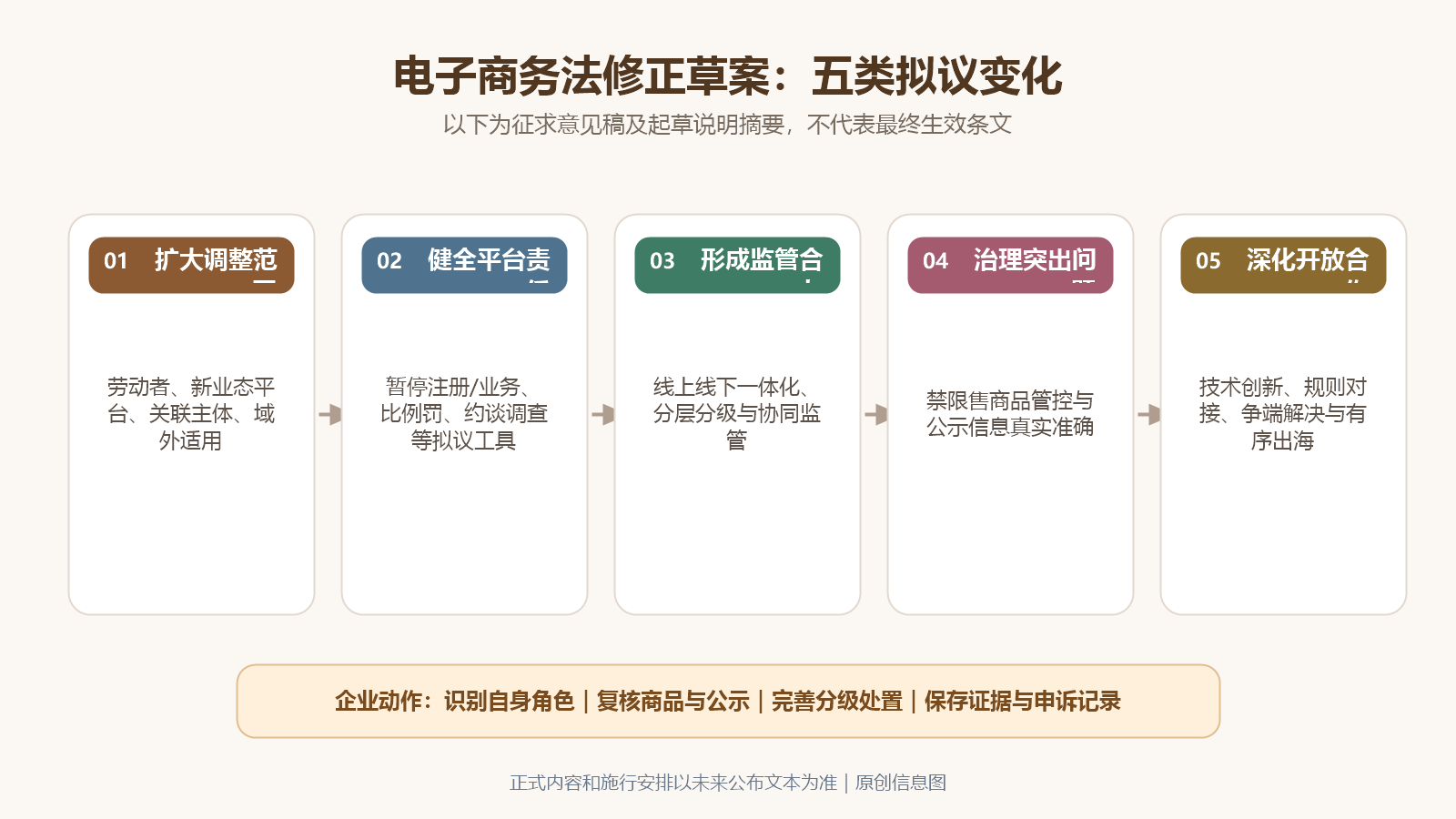 电子商务法修正草案五类拟议变化图