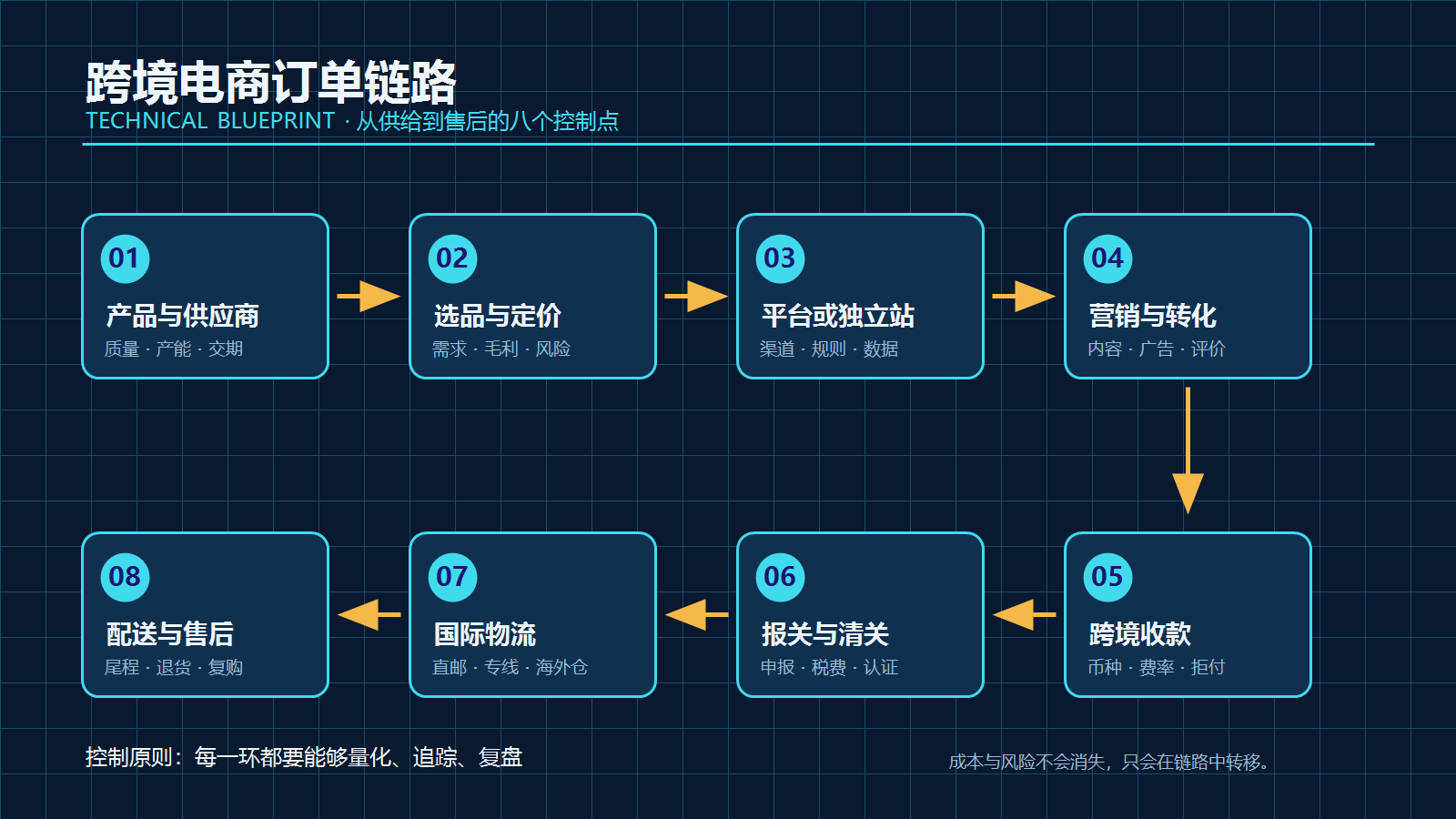 跨境电商从供应商到海外消费者的八环节流程图