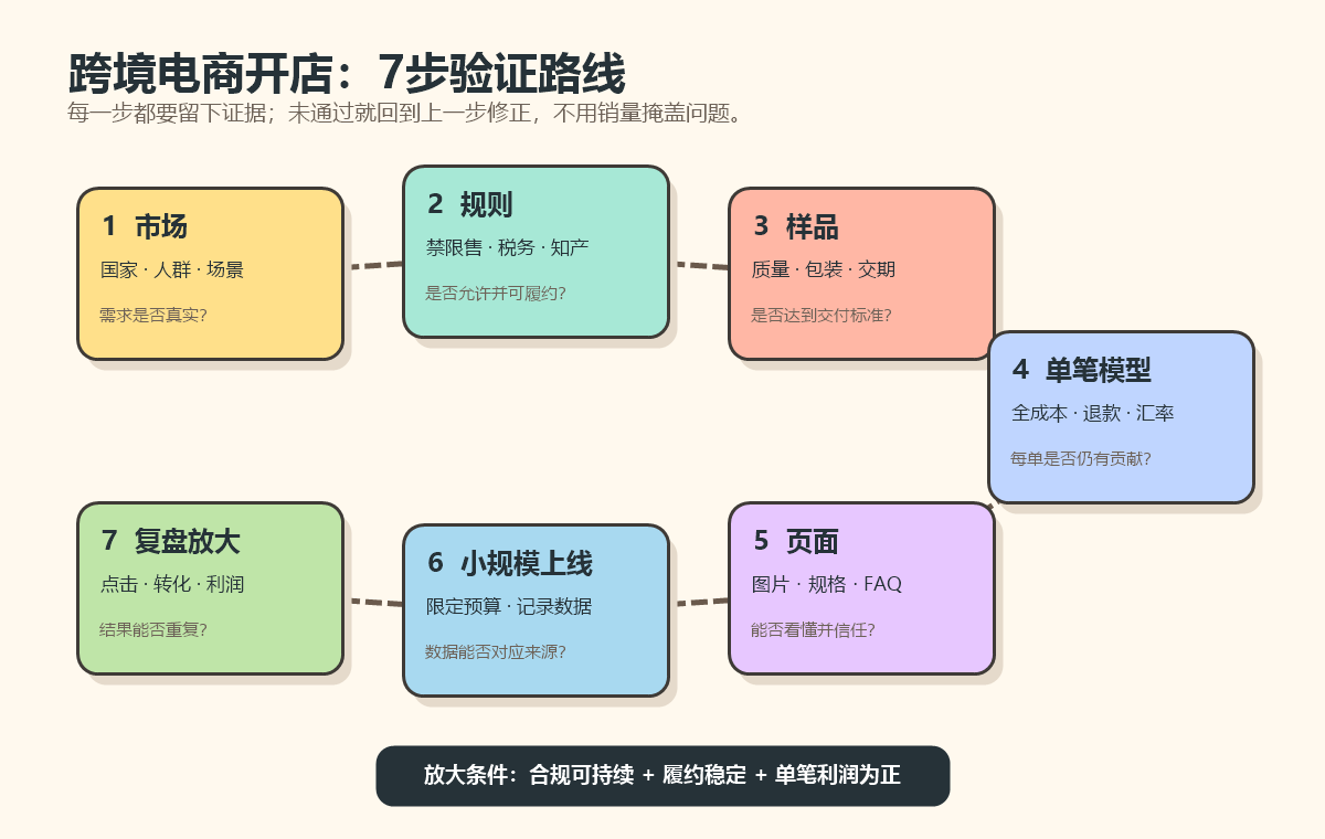 跨境电商从市场判断到复盘放大的开店流程图