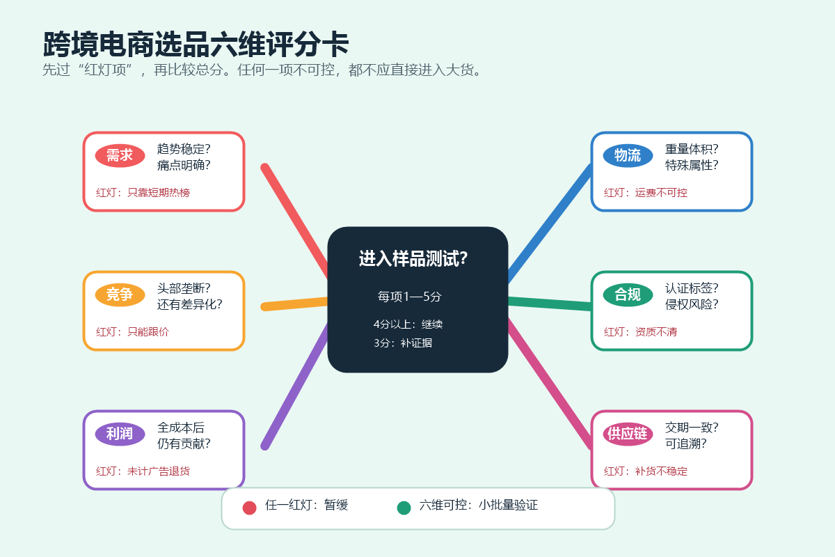 跨境电商新手选品六维评分卡示意图