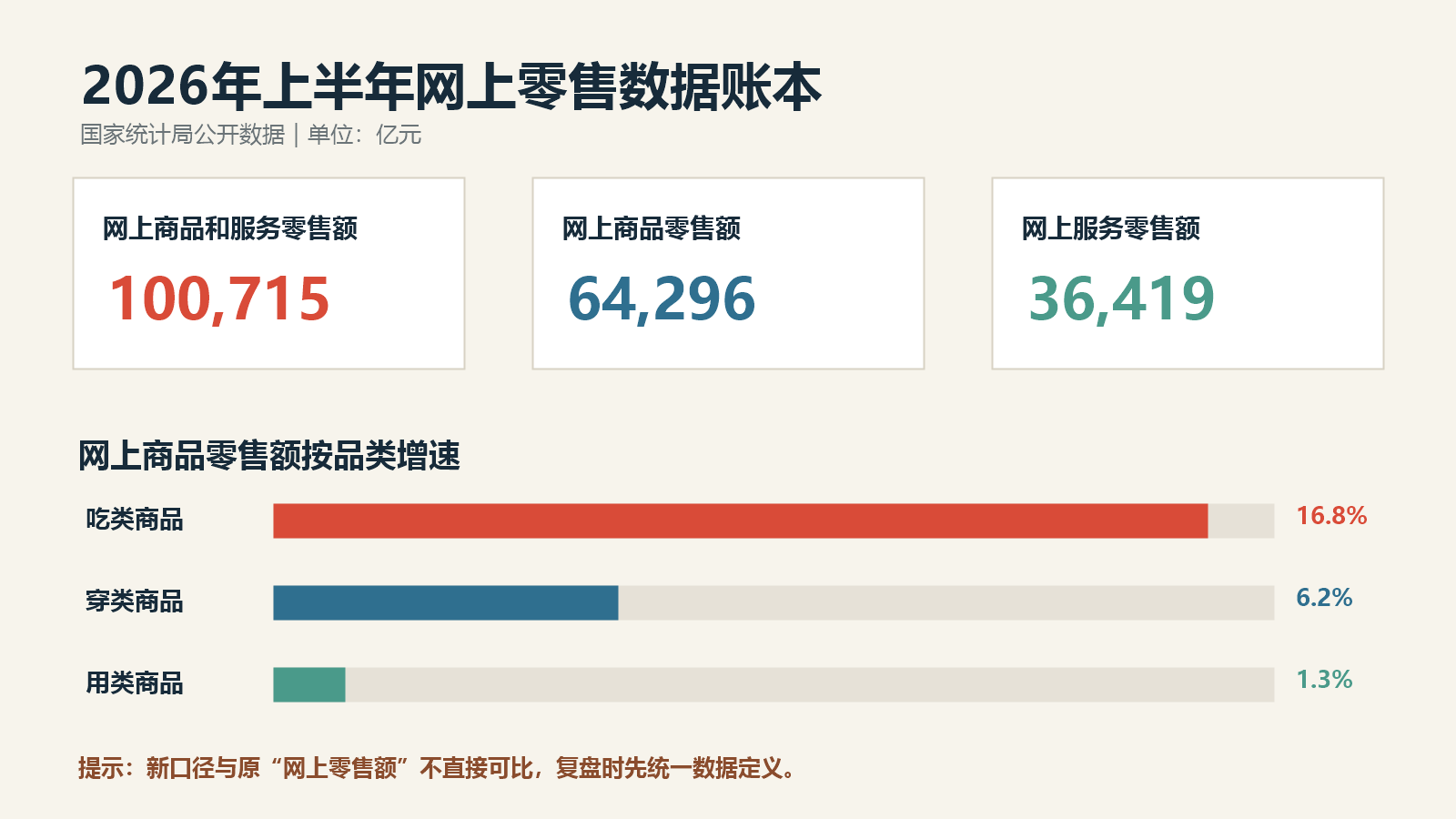 2026年上半年网上商品和服务零售额结构数据图