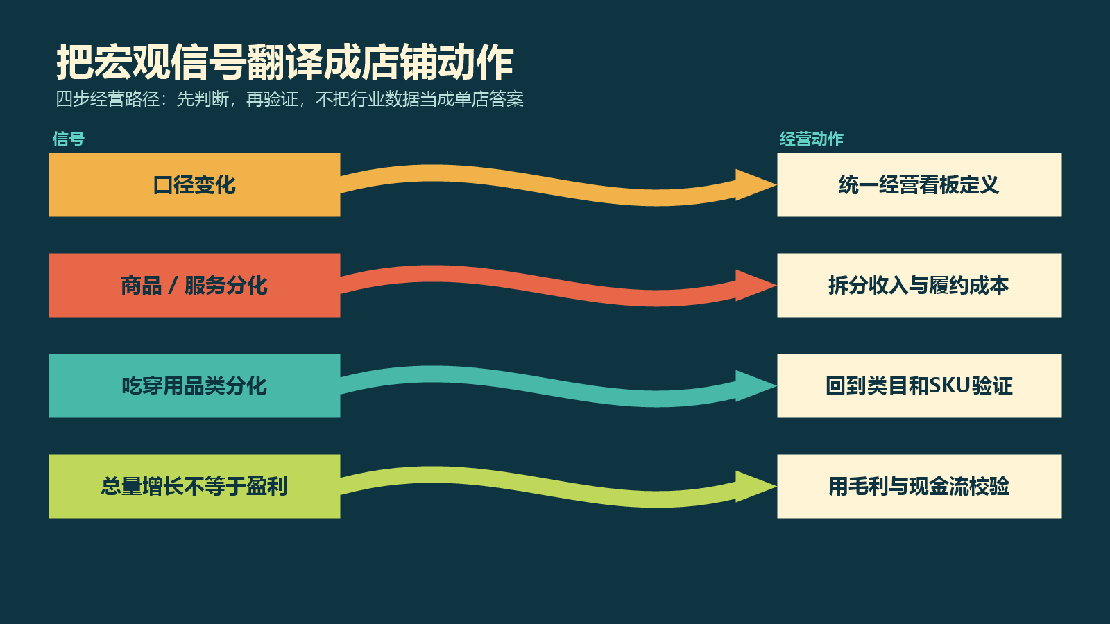 网上零售结构信号对应电商商家经营动作图