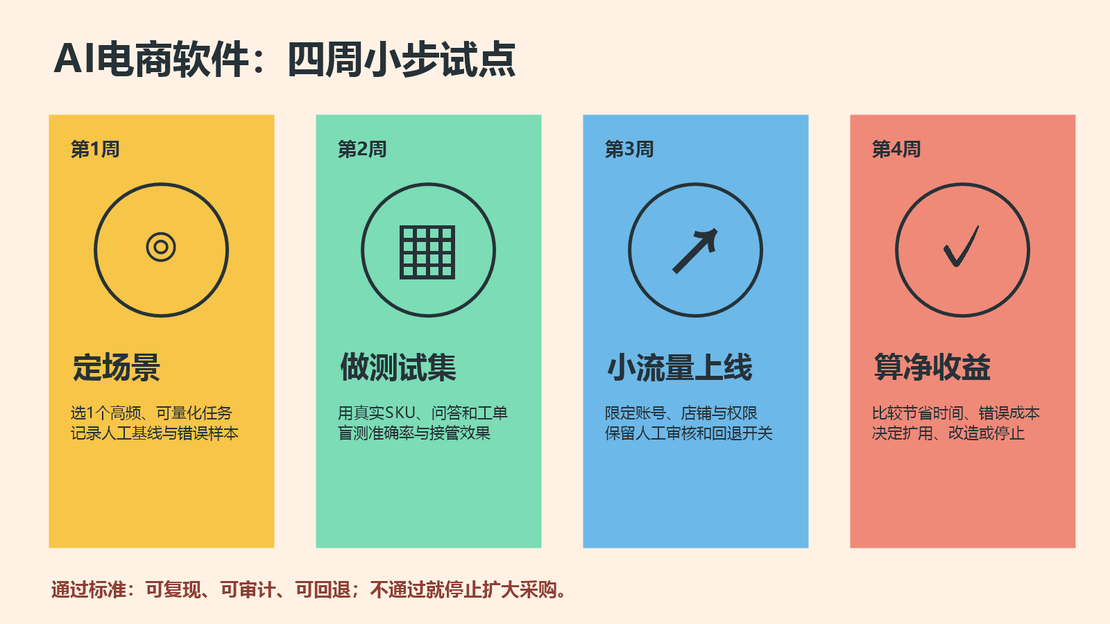 AI电商软件四周试点验收流程图