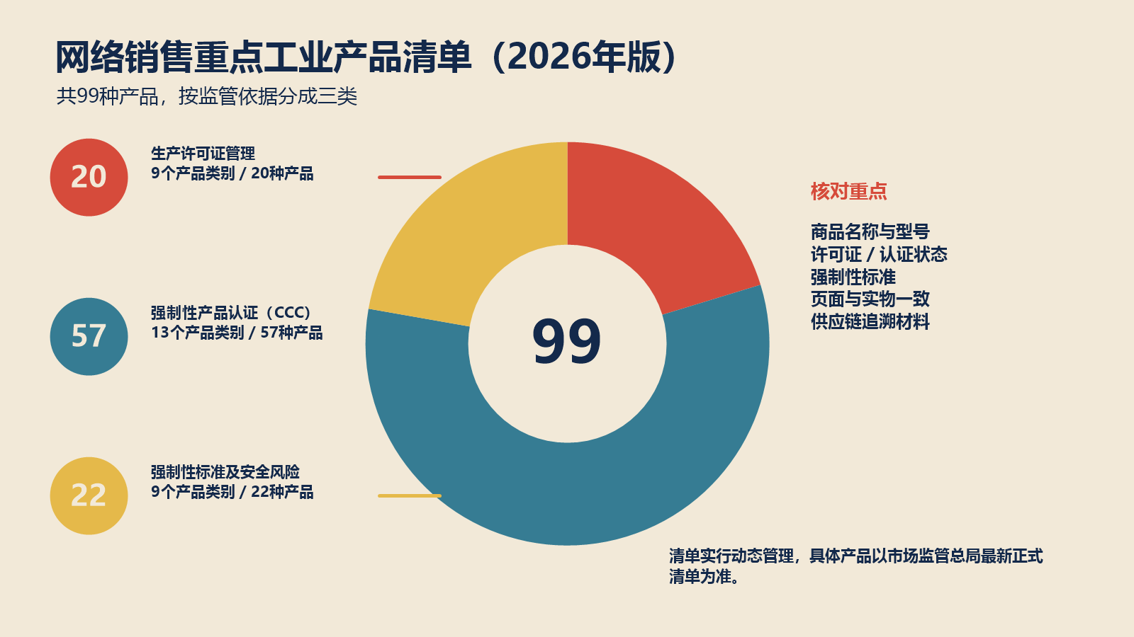 网络销售重点工业产品99种三类构成图