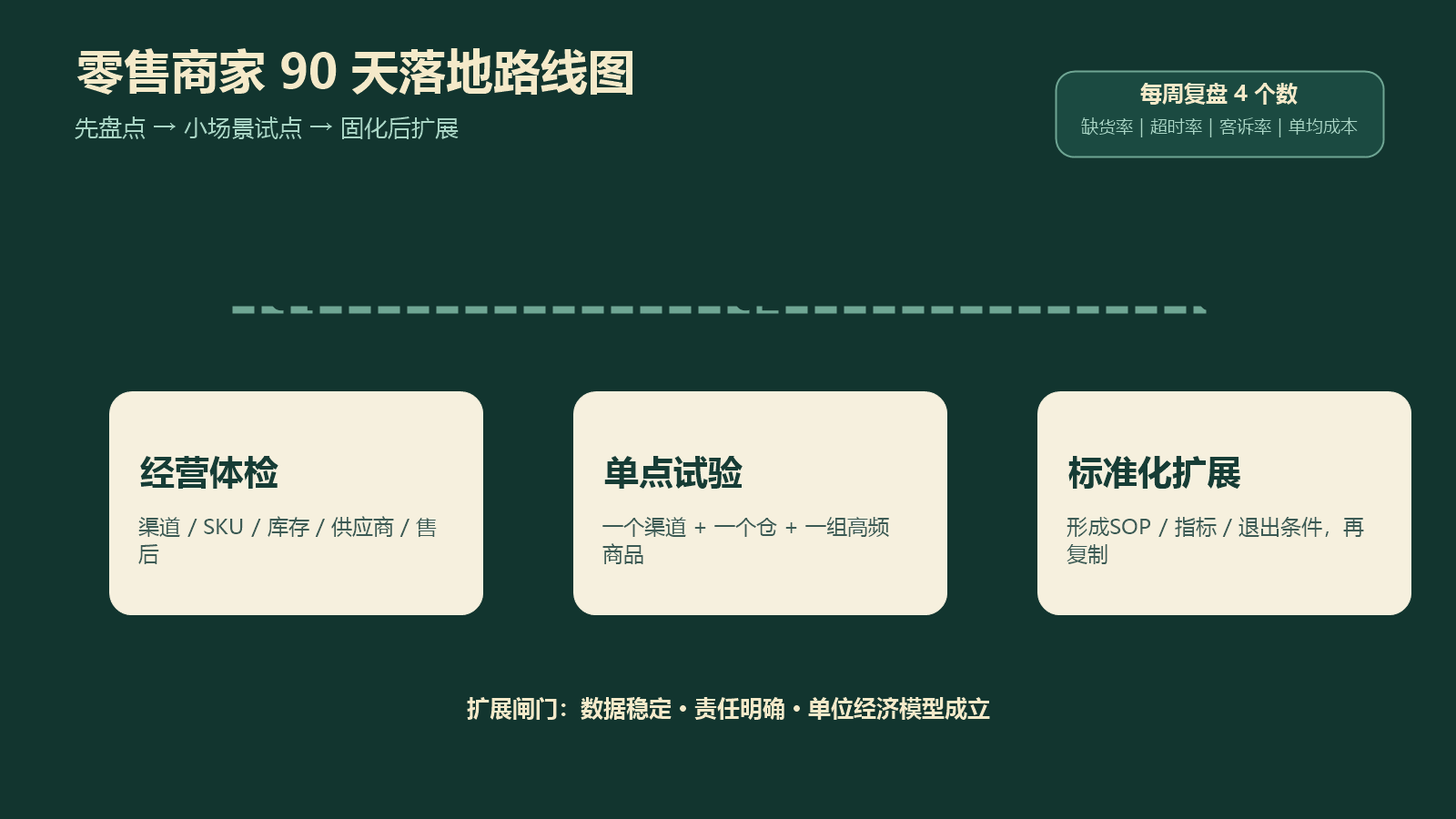 零售商家全渠道数智化90天行动路线图