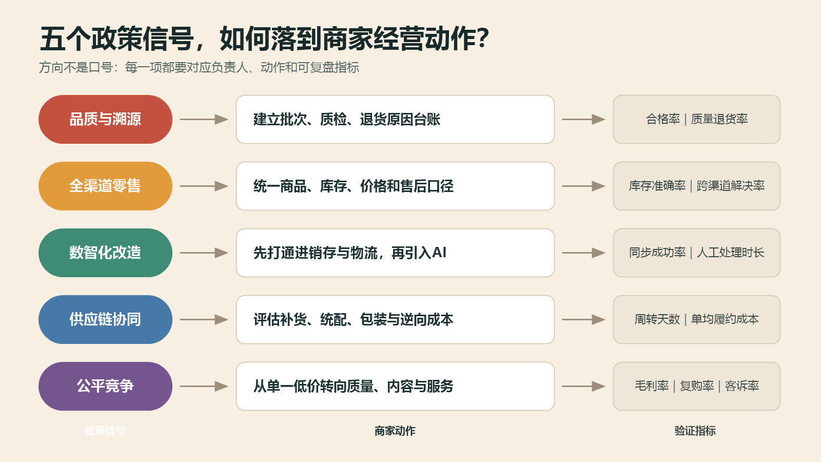 零售业创新政策信号转化为电商经营动作示意图