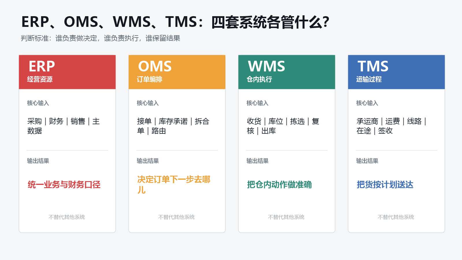 电商OMS ERP WMS TMS职责边界对比图