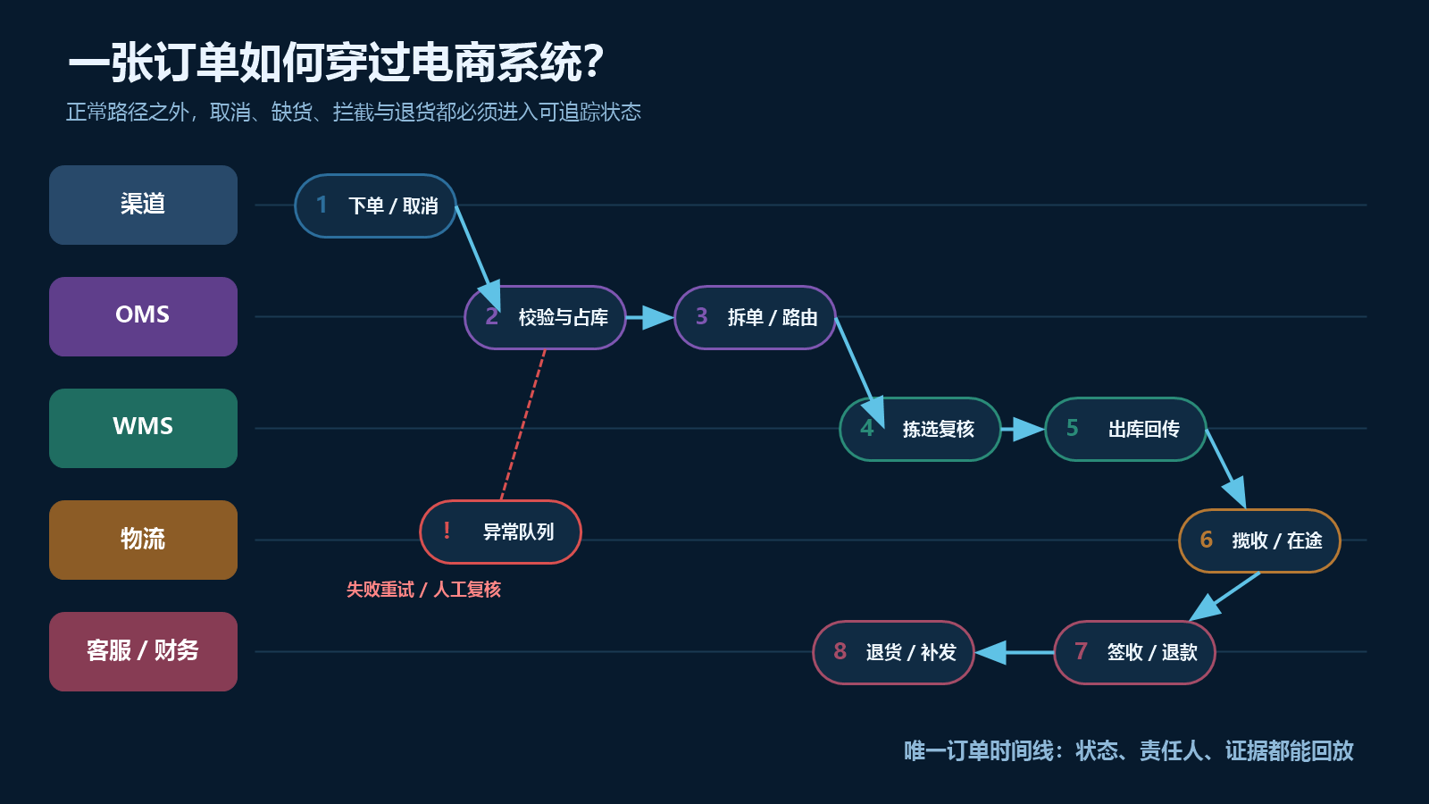 电商订单从渠道到OMS仓库物流和售后的协同流程图