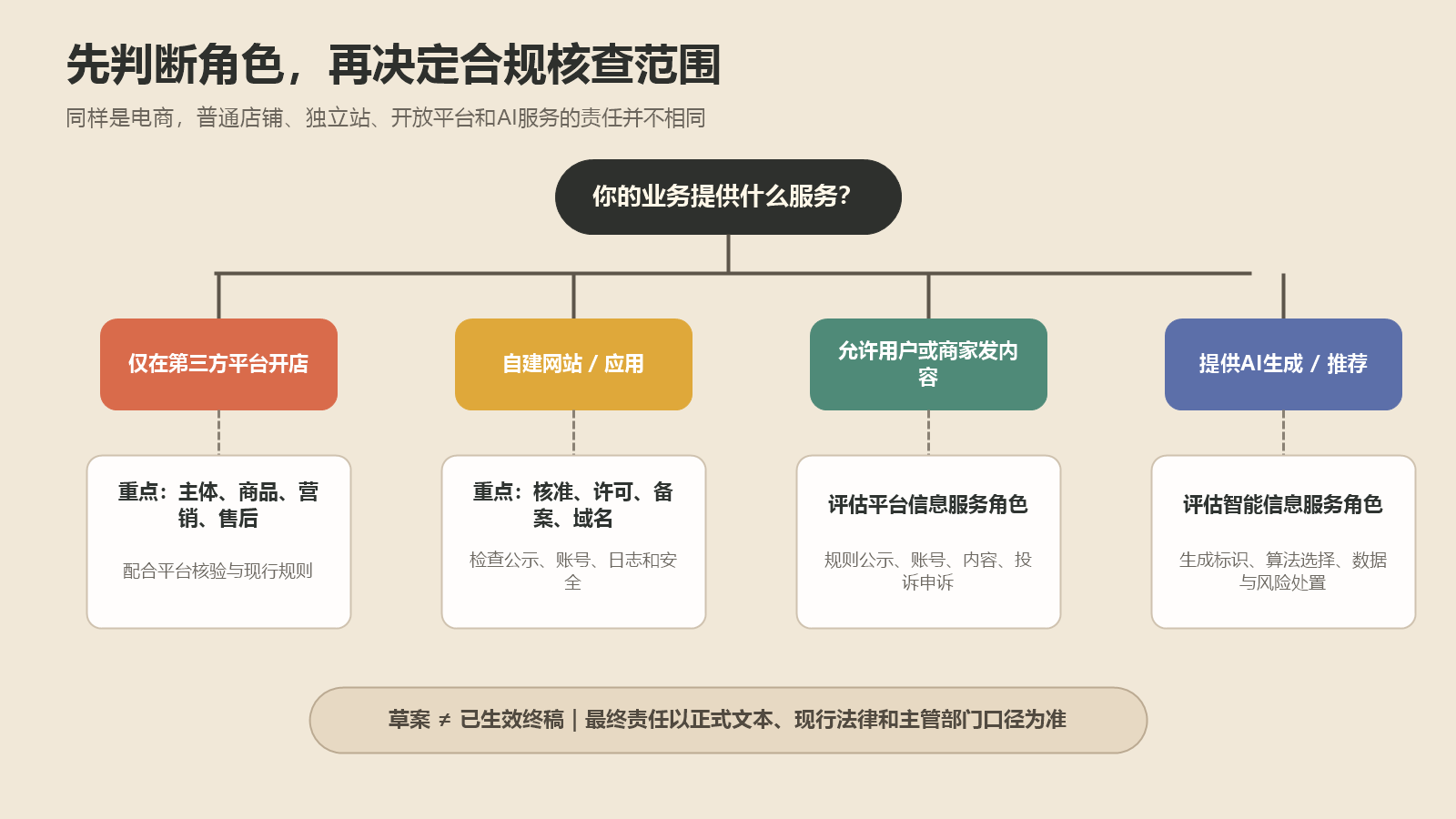 电商平台独立站和内容运营者适用互联网信息服务管理草案的判断流程图