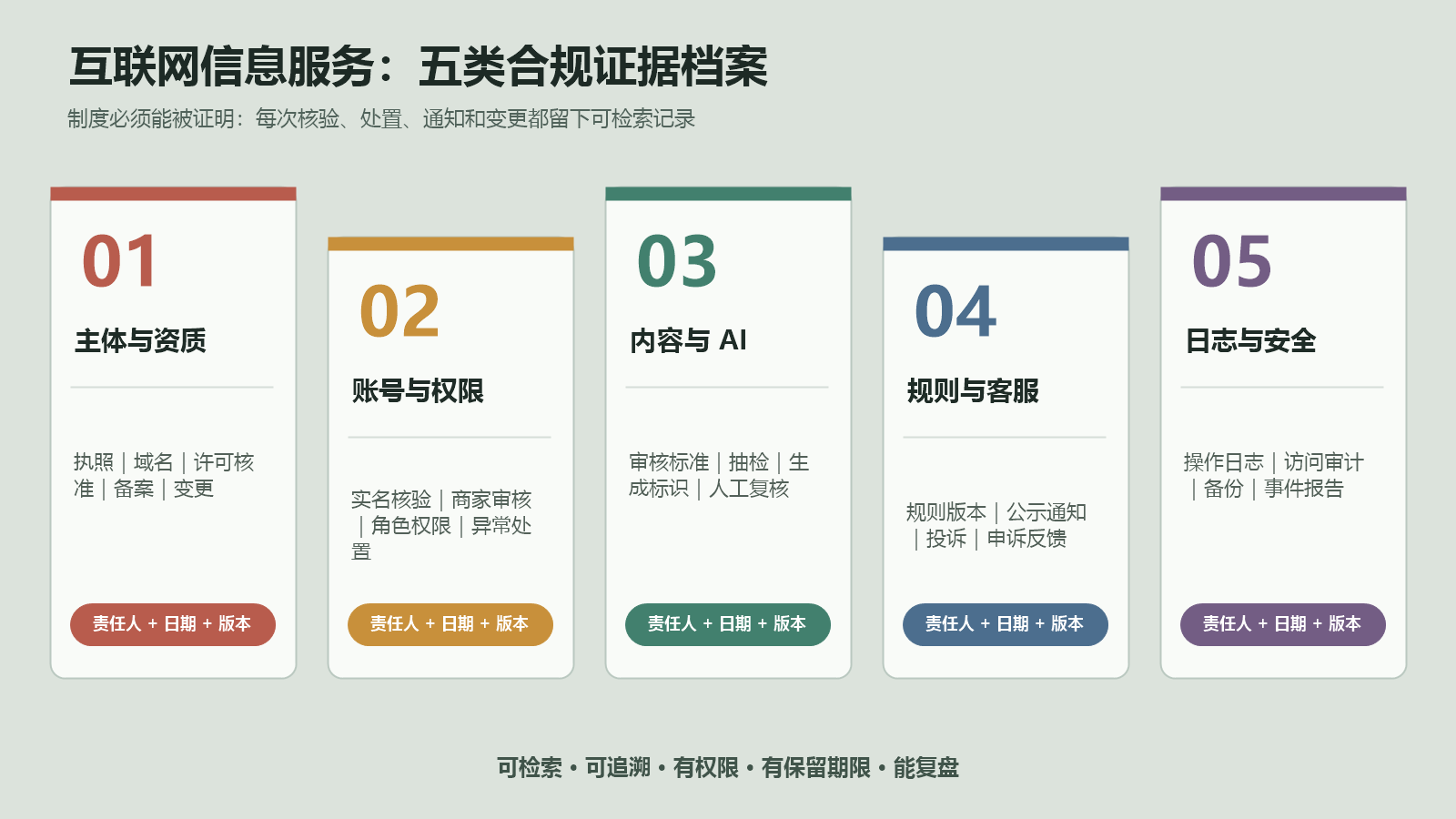 互联网信息服务合规五类证据档案清单