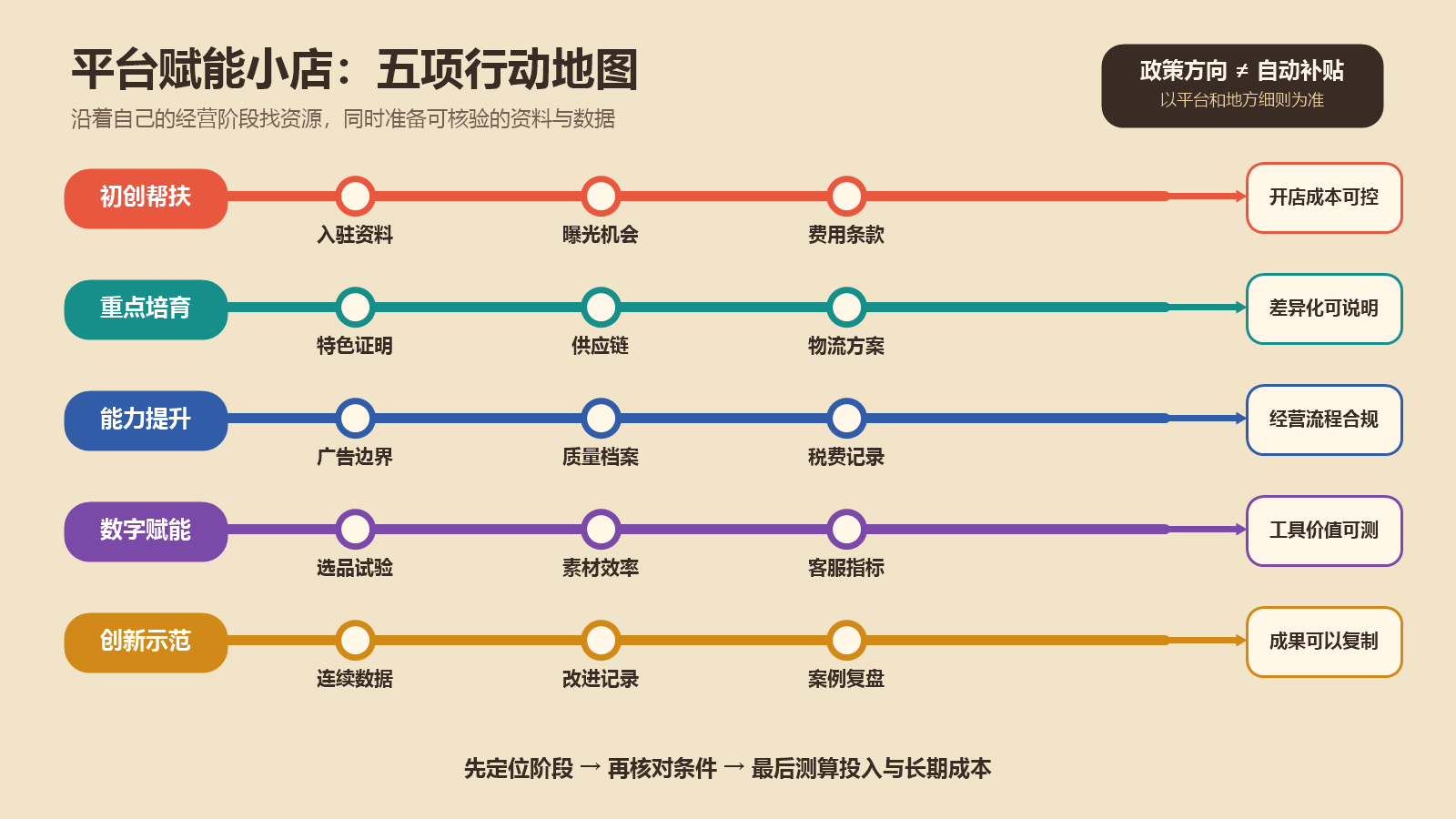 初创帮扶重点培育能力提升数字赋能和创新示范五项行动与小店准备事项地图