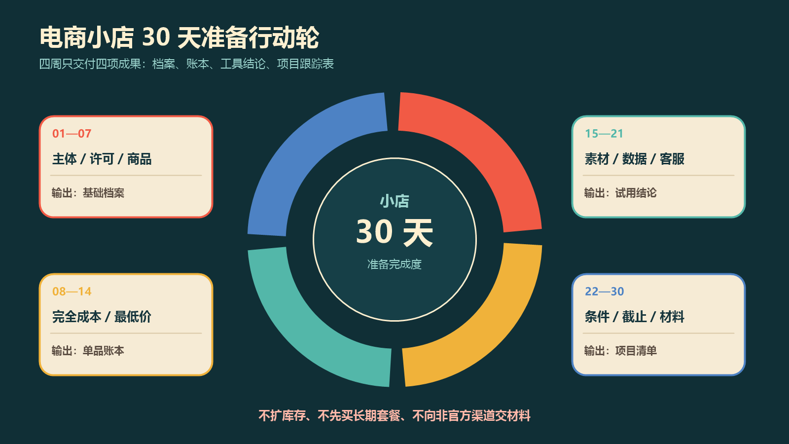 电商小店分四周完成建档算账试工具和申报活动的30天行动计划