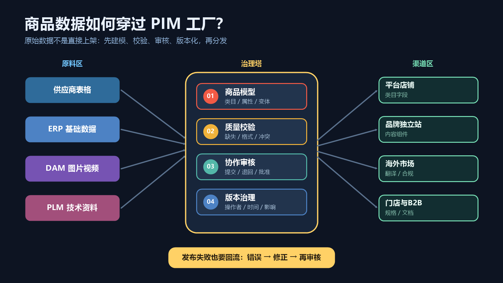 供应商和ERP数据经过PIM治理后分发到店铺平台和多语言市场的流程图