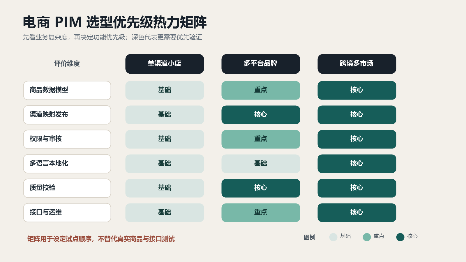 单渠道多渠道和跨境业务选择PIM功能优先级的热力矩阵