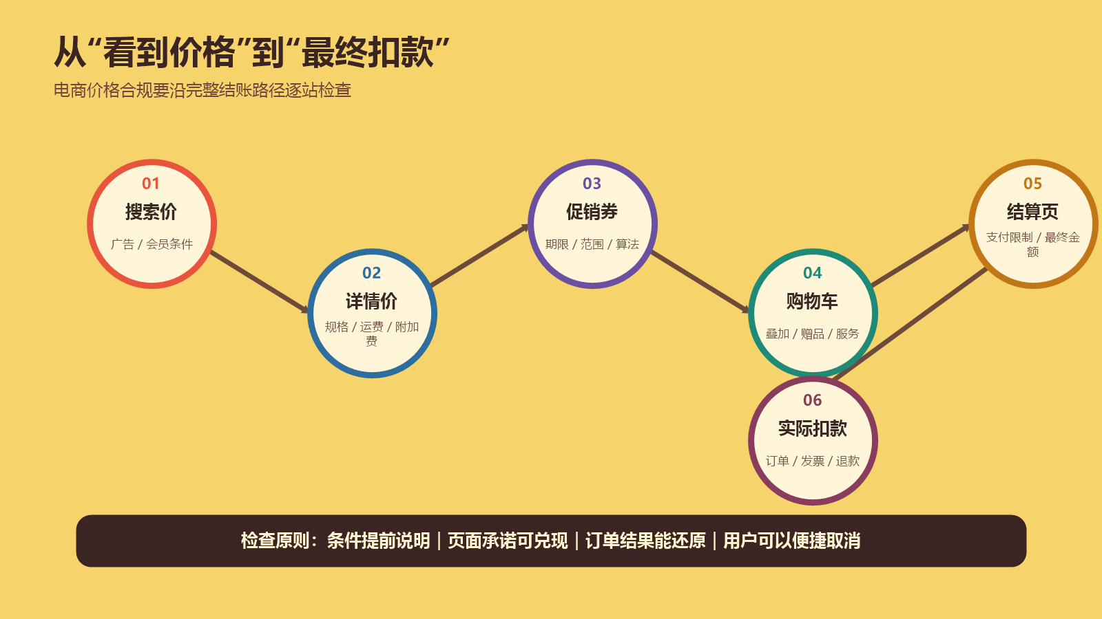 从搜索价商品详情促销券购物车到最终扣款的价格合规检查路径