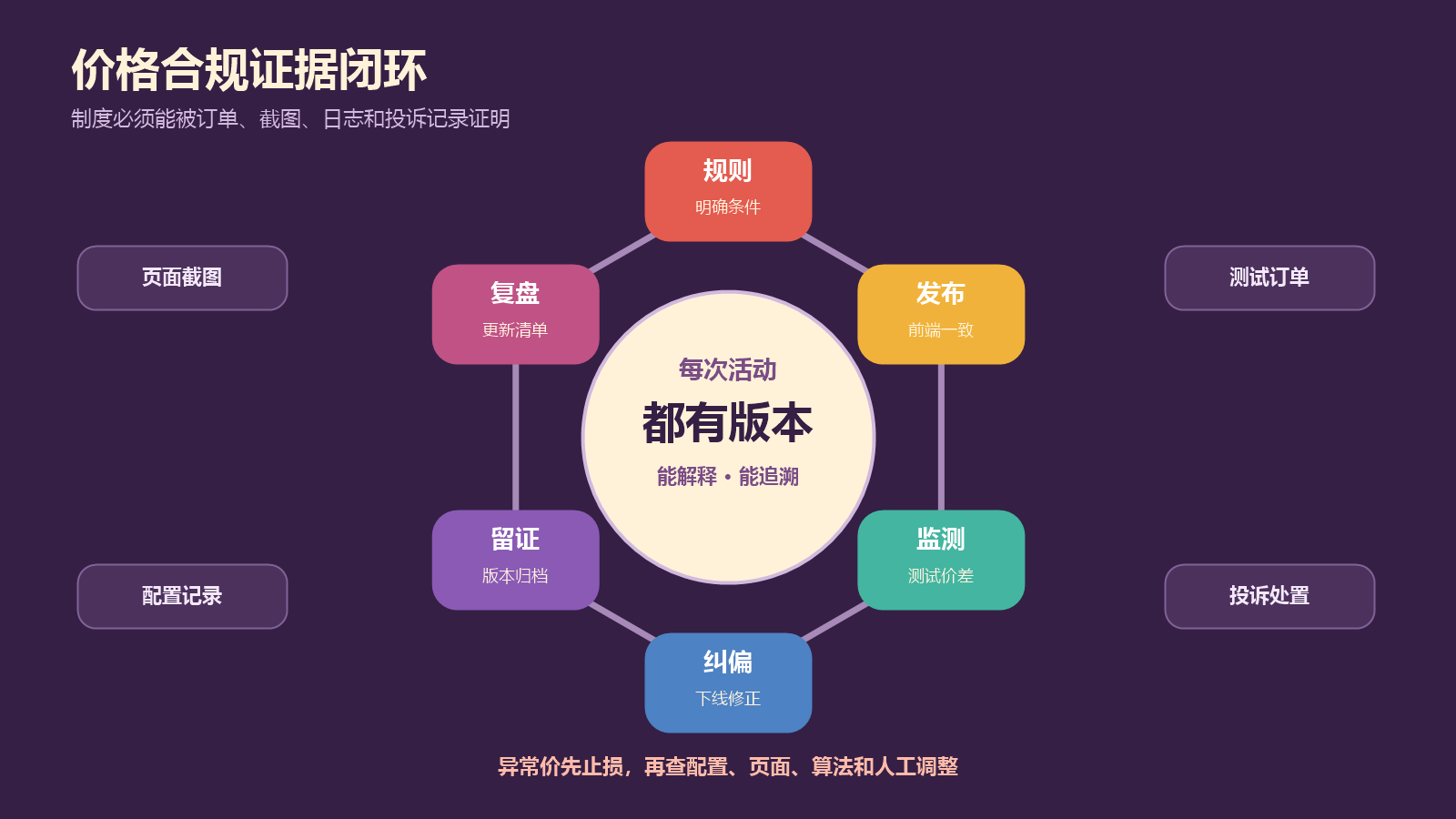价格规则发布监测纠偏留证和复盘组成的合规证据闭环