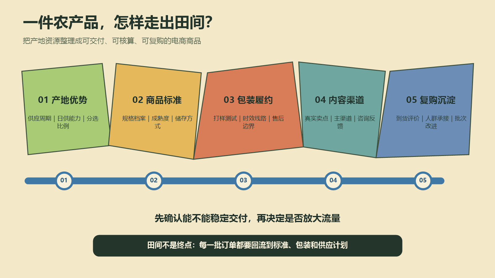 农产品从产地优势、商品标准、包装履约到内容复购的商品化路径图