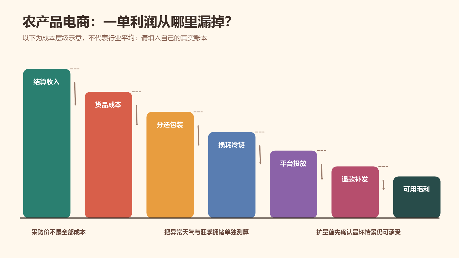 从成交收入依次扣除货品、包装、损耗、物流、平台和售后成本的利润瀑布图