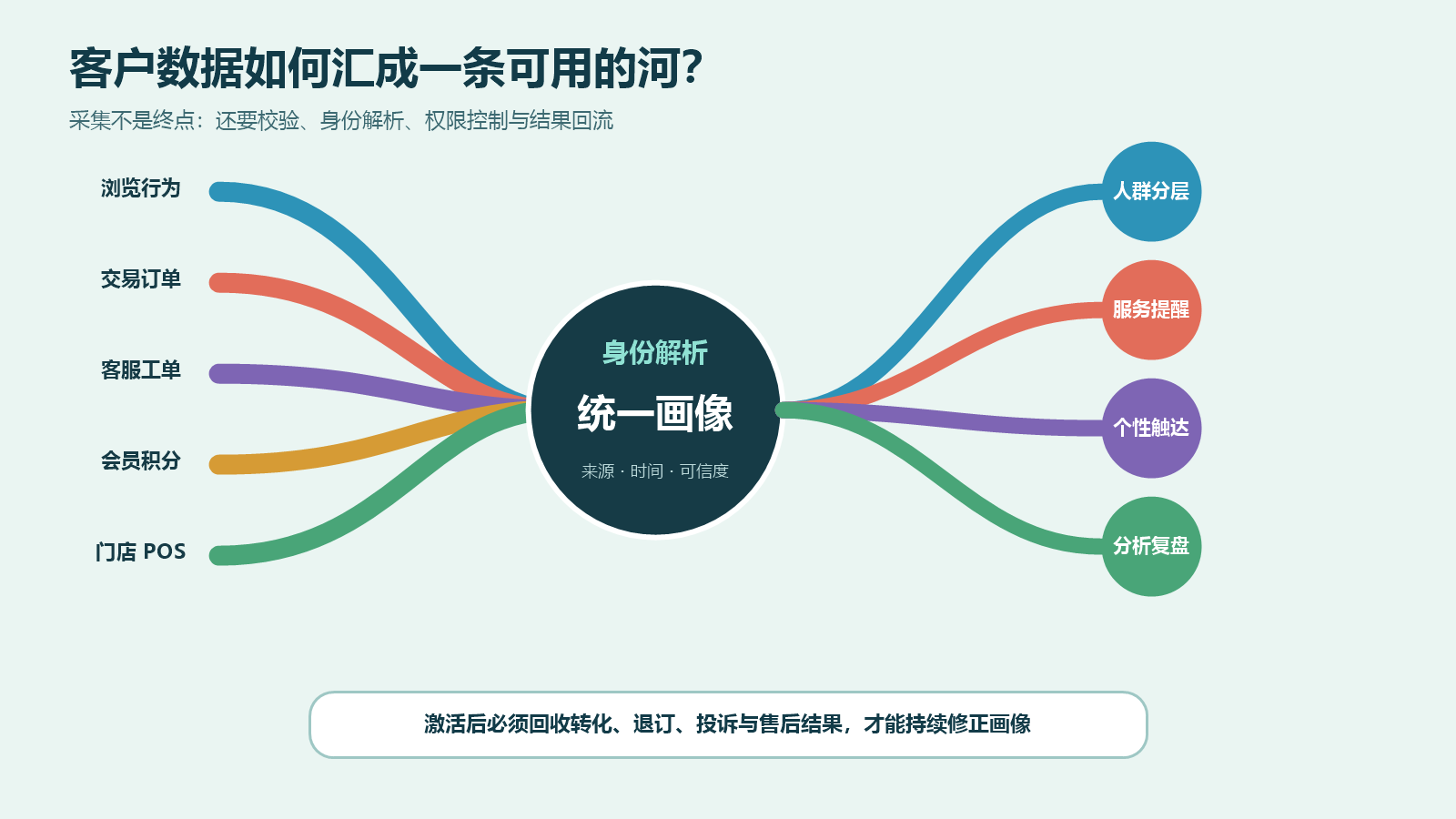 浏览、交易、客服、会员和门店数据经过身份解析汇成统一客户画像再激活的流程图