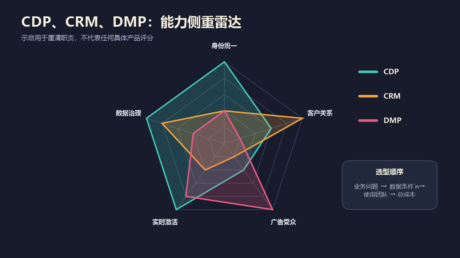 CDP、CRM和DMP在身份统一、客户关系、广告受众、实时激活及数据治理方面的雷达对比图