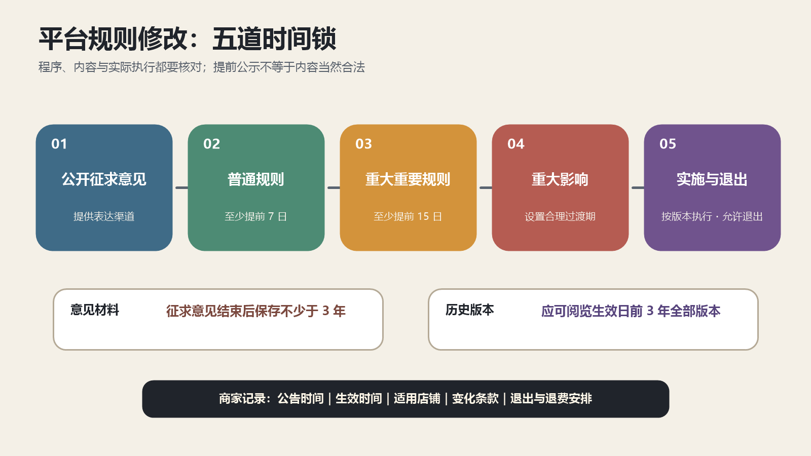 平台规则从征求意见、提前公示、过渡期、实施到历史版本留存的时间要求图