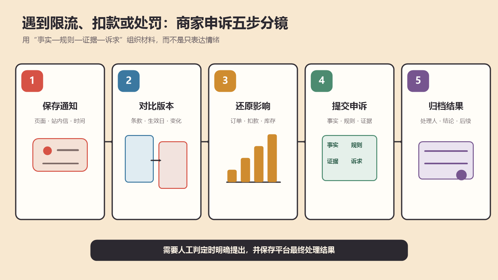 商家从保存通知、对比规则、测算影响、提交申诉到归档结果的五步分镜图