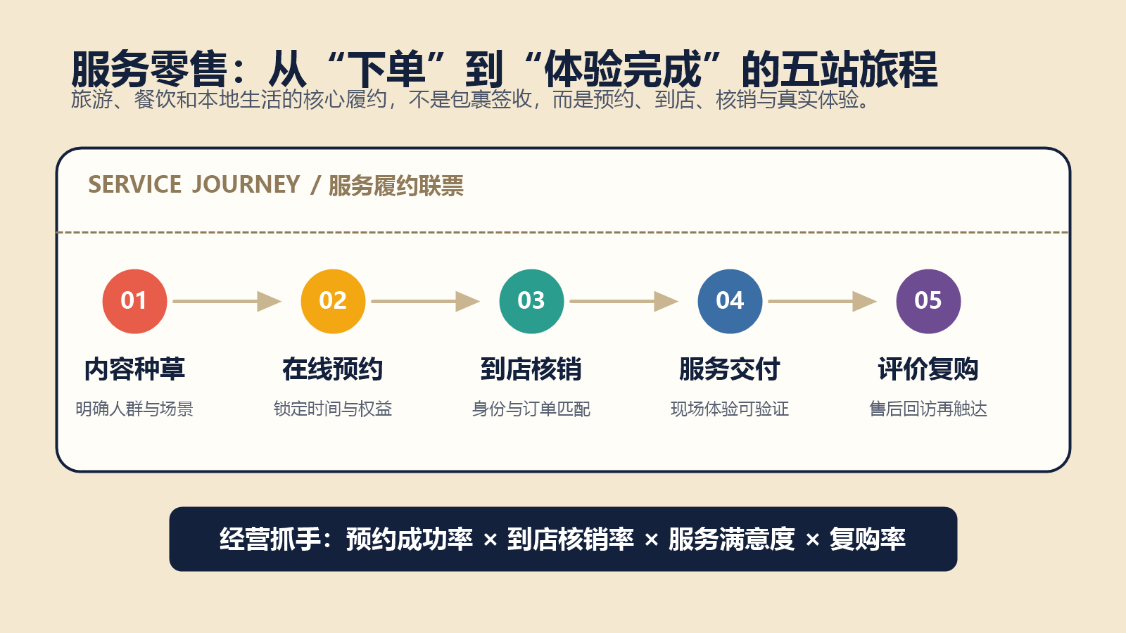 服务零售从内容种草、在线预约、到店核销、服务交付到评价复购的五站旅程图