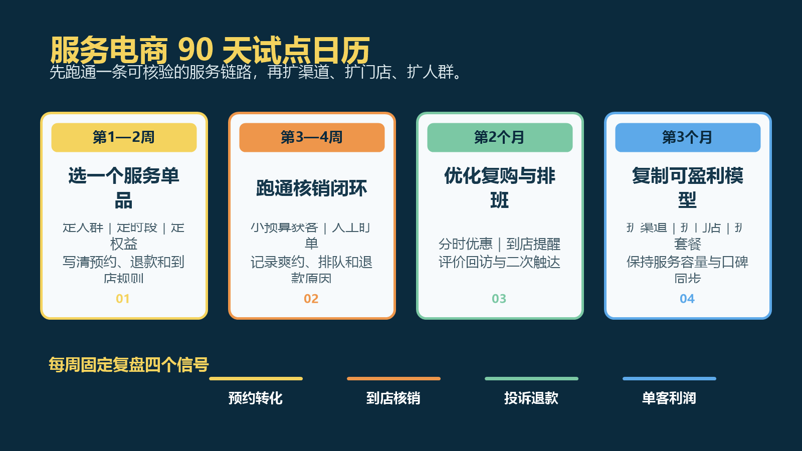 服务电商从单品测试、核销闭环、复购排班到复制盈利模型的90天试点日历