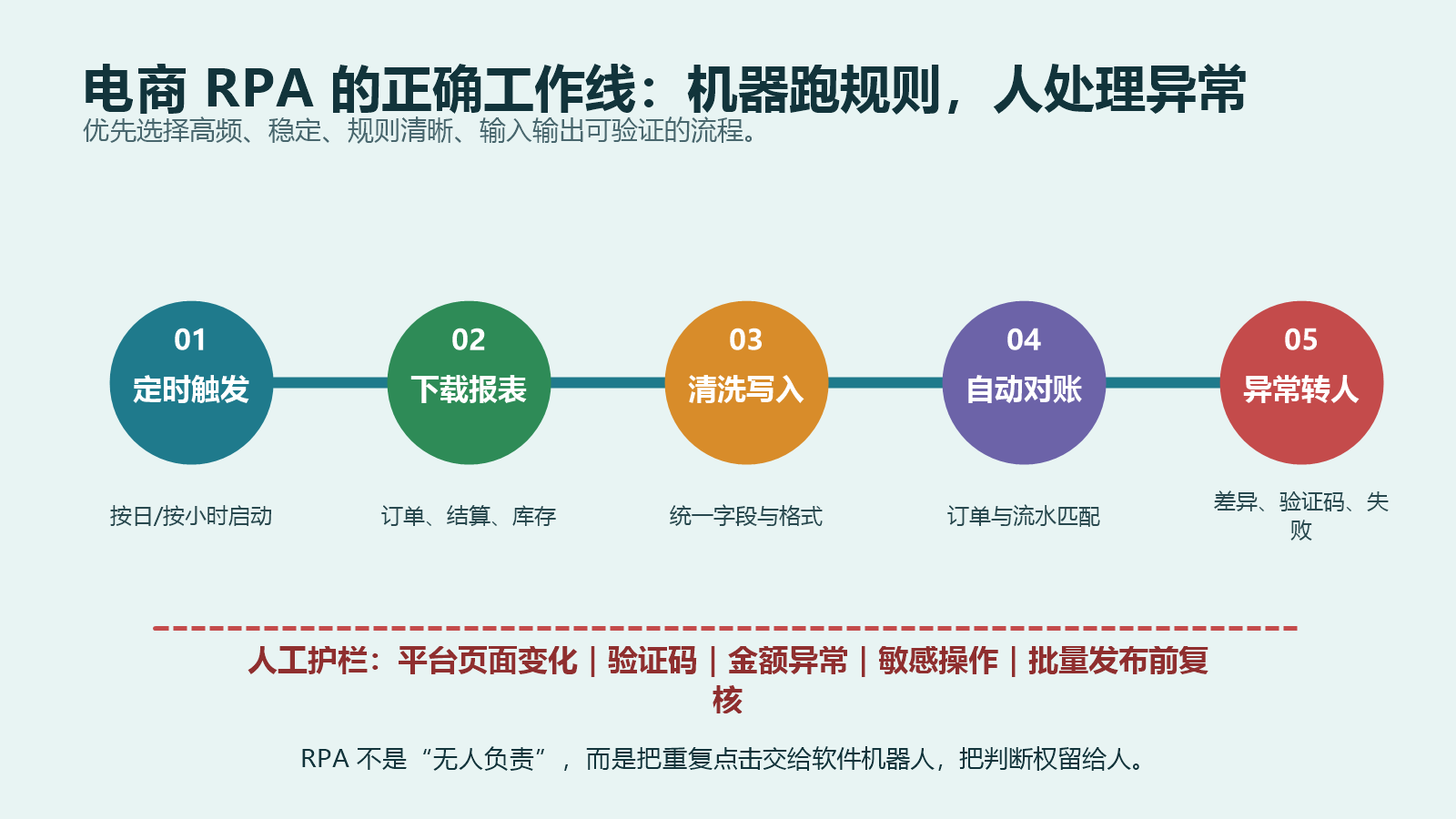电商RPA从定时触发、下载报表、清洗写入、自动对账到异常转人工的工作流程图
