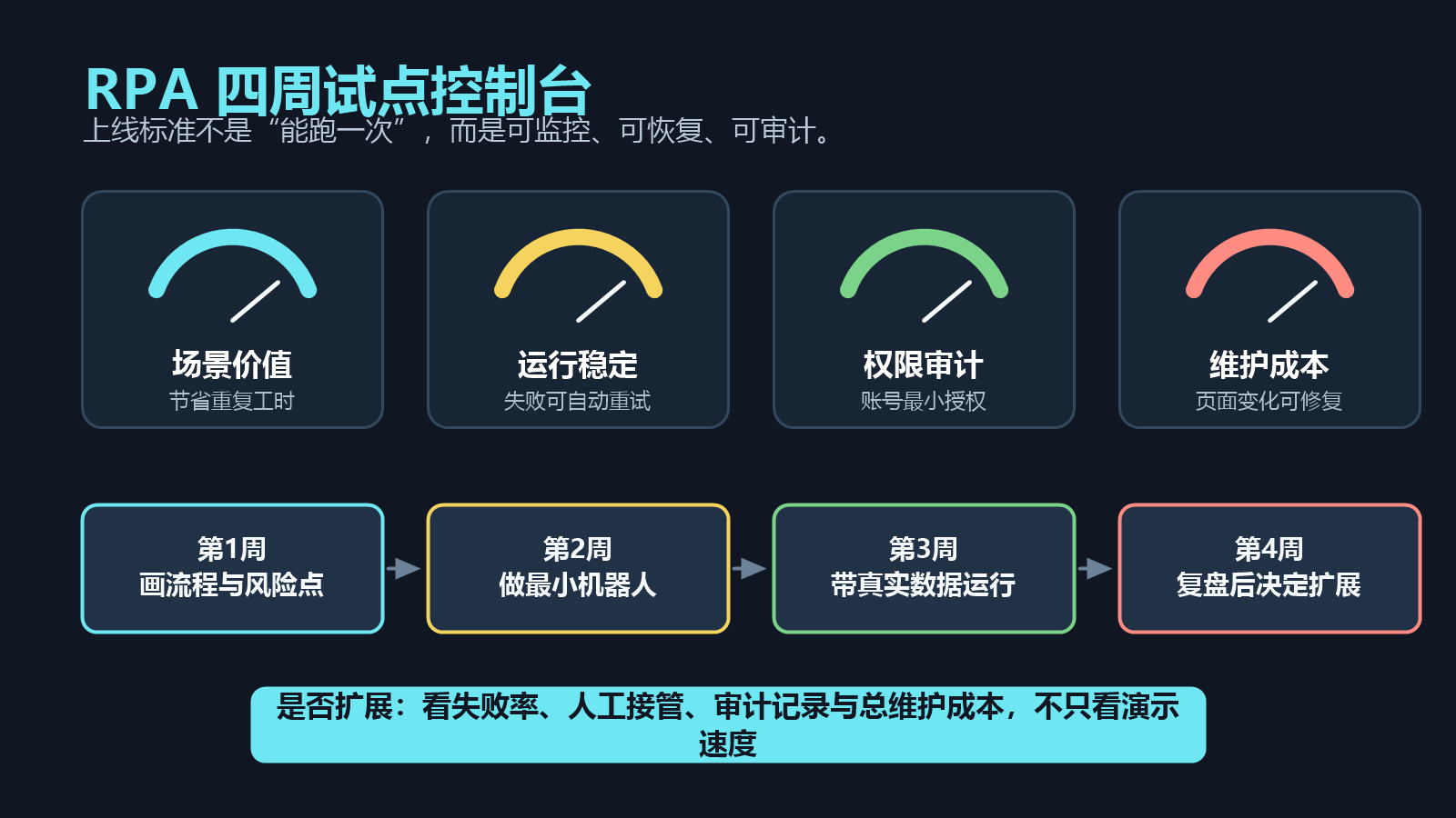 电商RPA围绕场景价值、运行稳定、权限审计和维护成本开展四周试点的控制台图