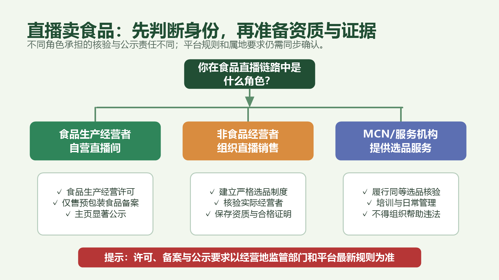 食品生产经营者、非食品经营者和直播服务机构在食品直播中的资质与核验责任判断图