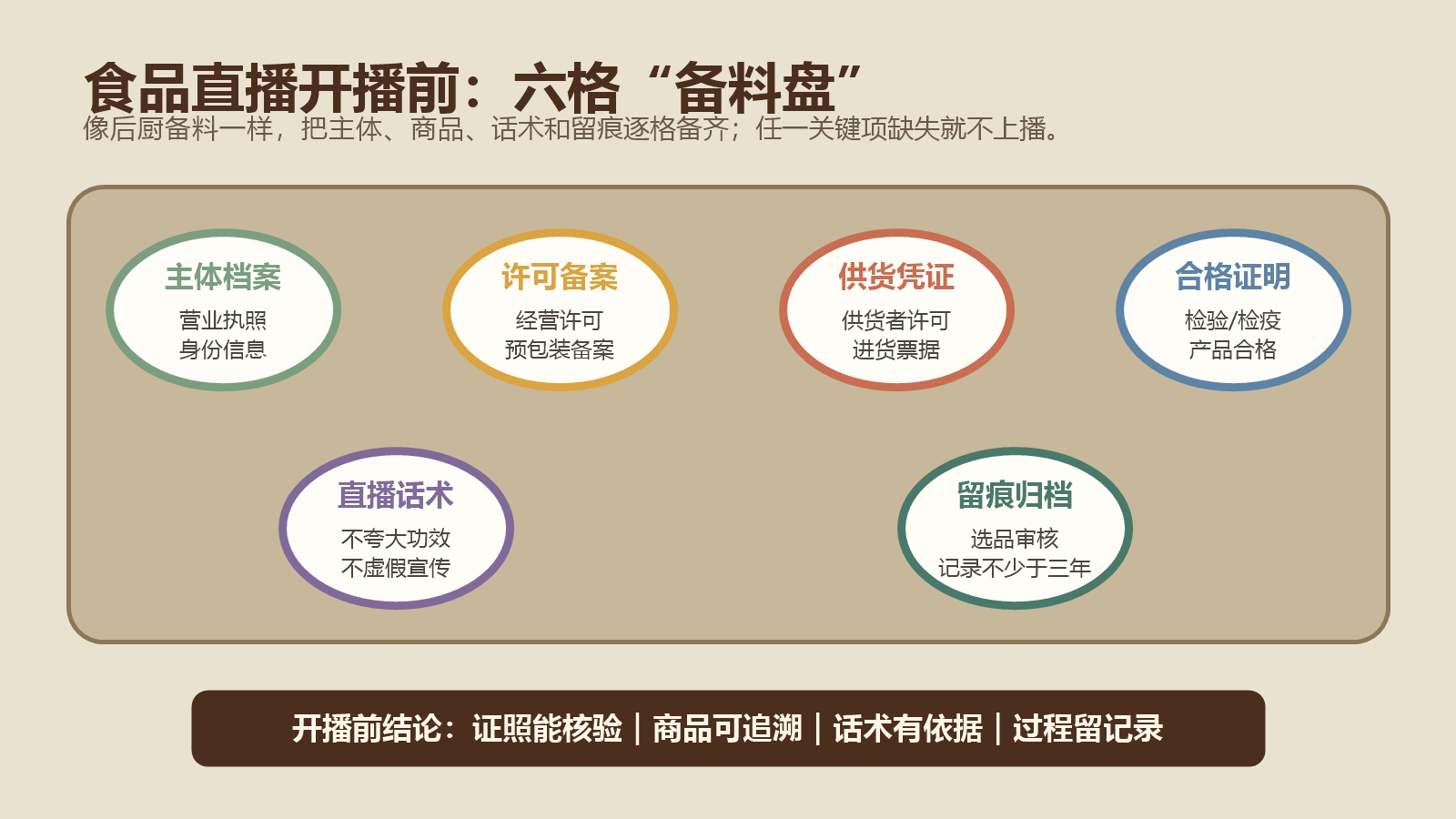 食品直播开播前检查主体档案、许可备案、供货凭证、合格证明、直播话术和留痕归档的清单图